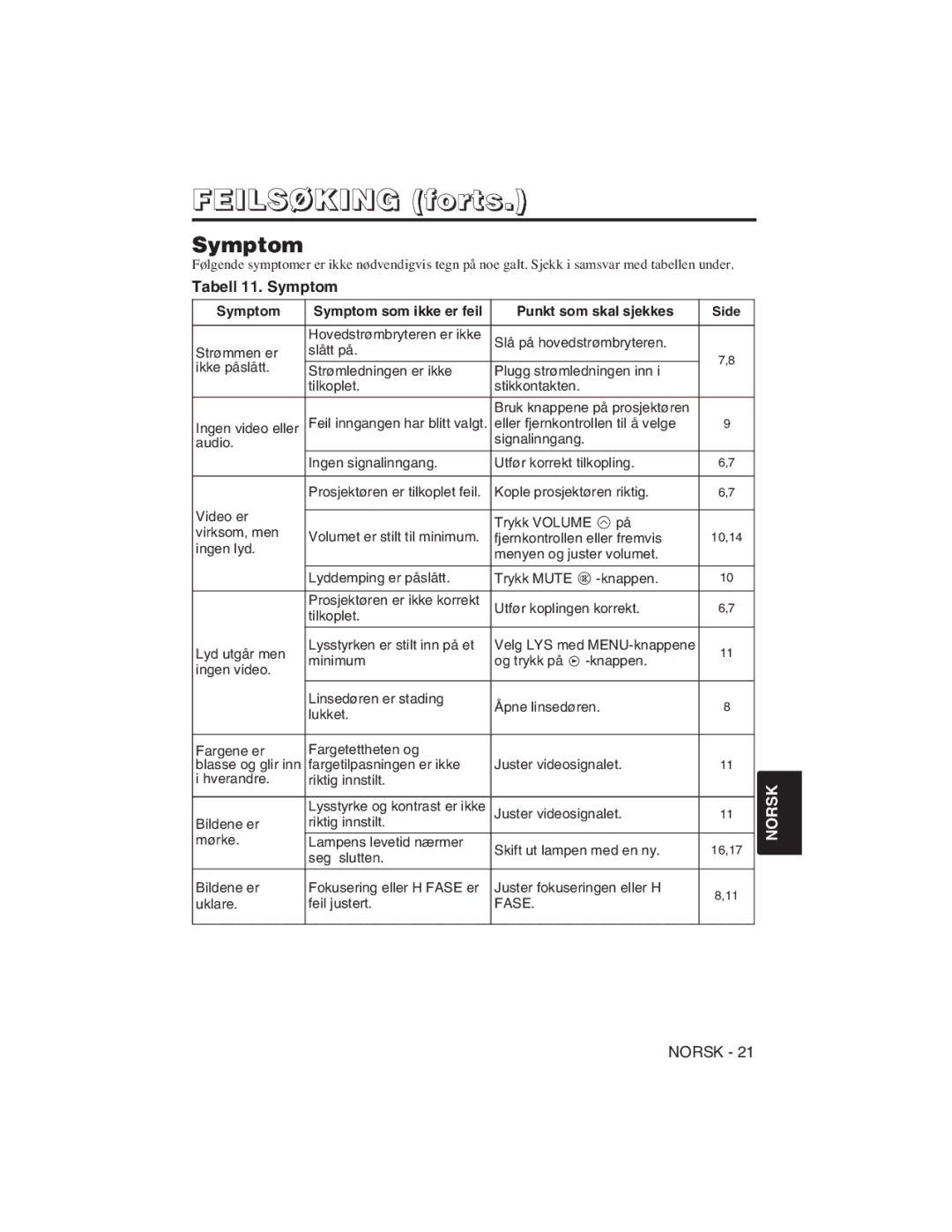 Hitachi CP-S225W, CP-X275W user manual Tabell 11. Symptom, Symptom Symptom som ikke er feil Punkt som skal sjekkes, Fase 