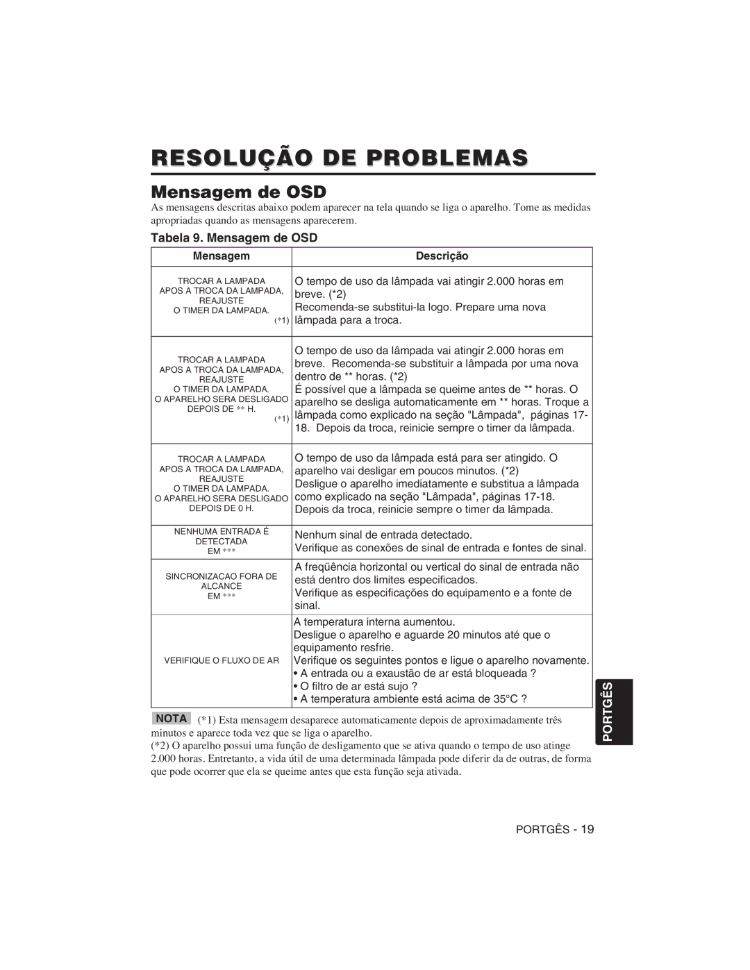 Hitachi CP-S225W, CP-X275W user manual Resolução DE Problemas, Tabela 9. Mensagem de OSD, Mensagem Descrição 