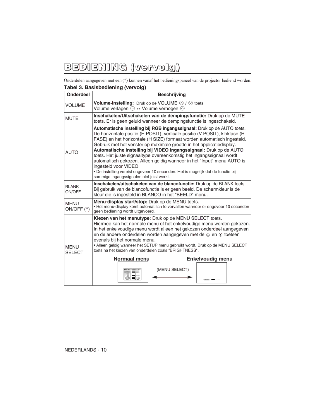 Hitachi CP-S225W user manual Tabel 3. Basisbediening vervolg, Normaal menu Enkelvoudig menu 