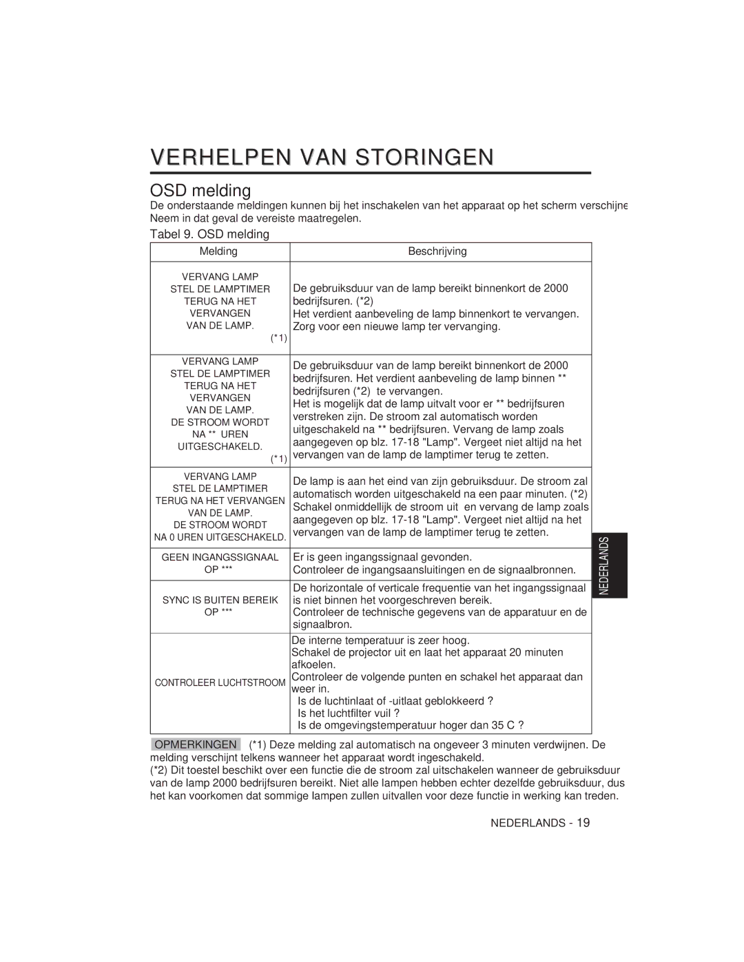 Hitachi CP-S225W user manual Verhelpen VAN Storingen, Tabel 9. OSD melding, Melding Beschrijving 