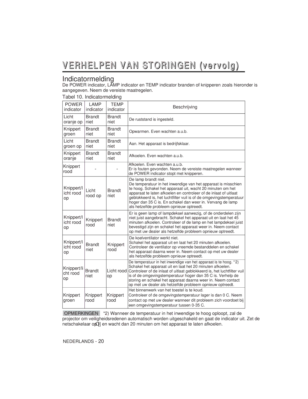 Hitachi CP-S225W user manual Verhelpen VAN Storingen vervolg, Tabel 10. Indicatormelding 