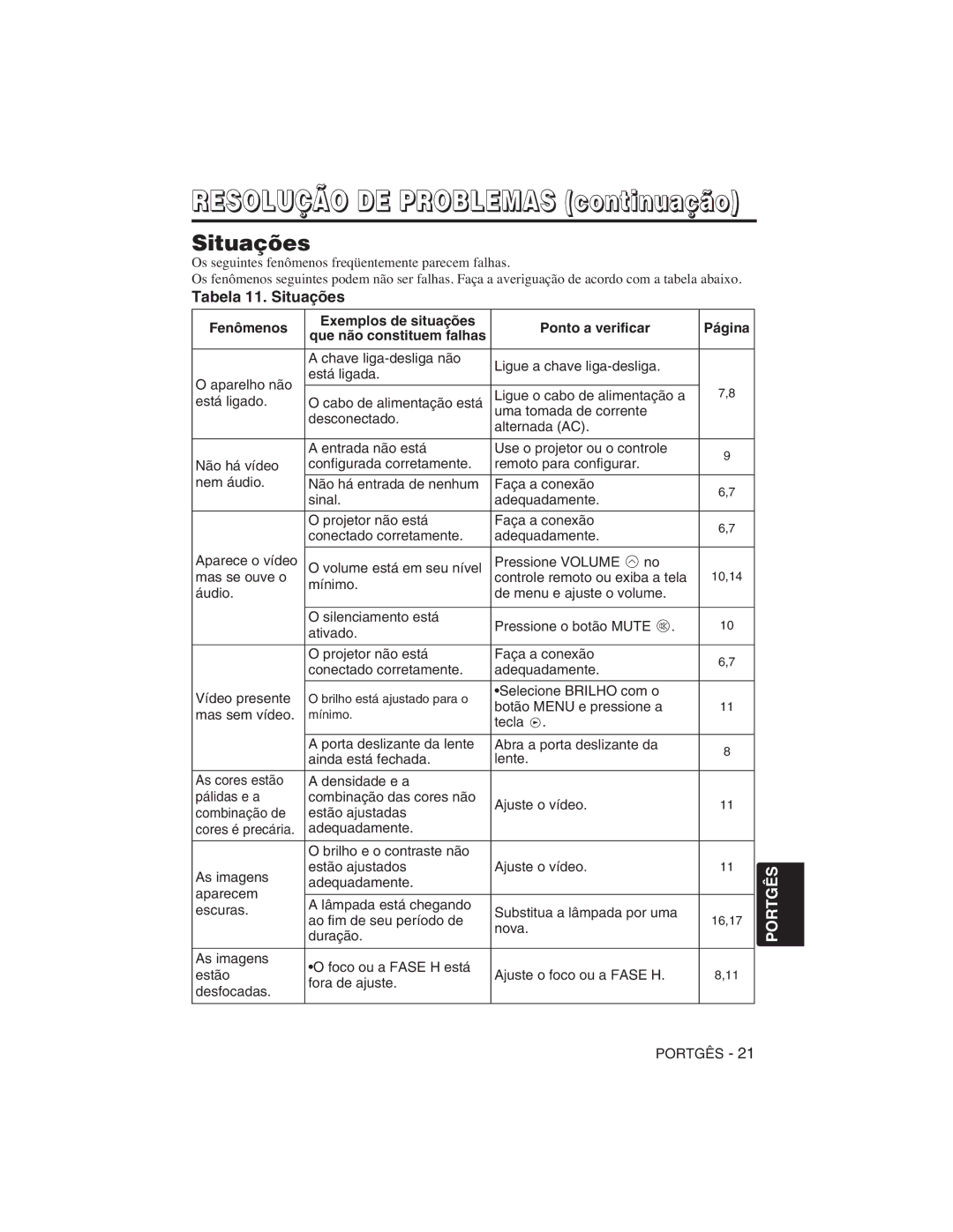 Hitachi CP-S225W user manual Tabela 11. Situações 