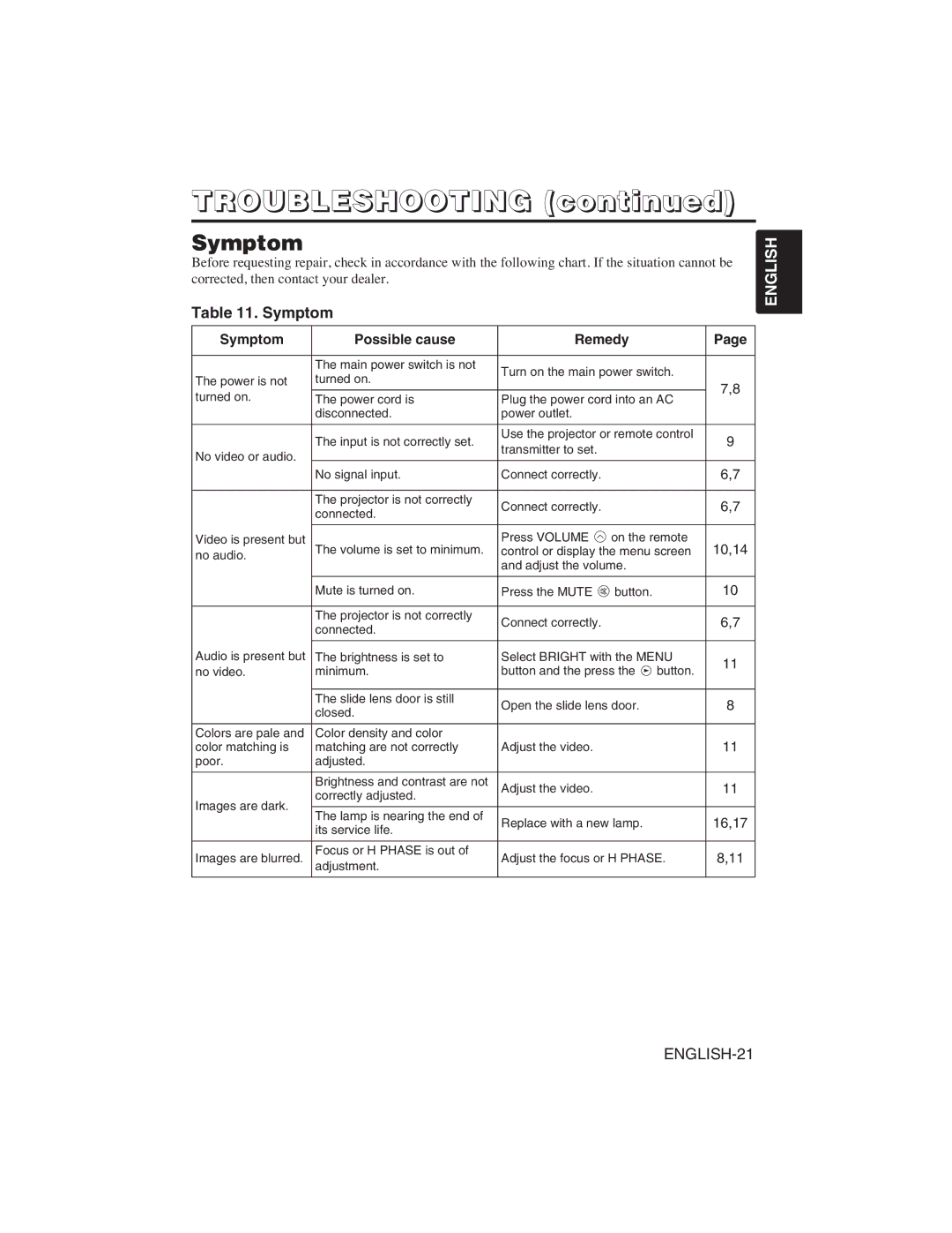 Hitachi CP-S225W user manual Symptom Possible cause Remedy 