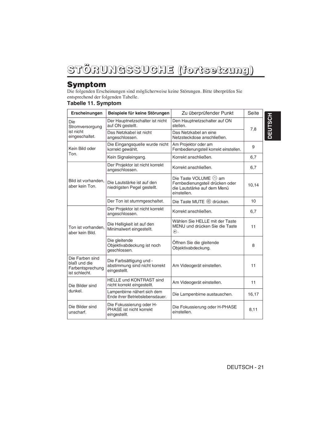 Hitachi CP-S225W user manual Tabelle 11. Symptom, Zu überprüfender Punkt Seite, Erscheinungen 