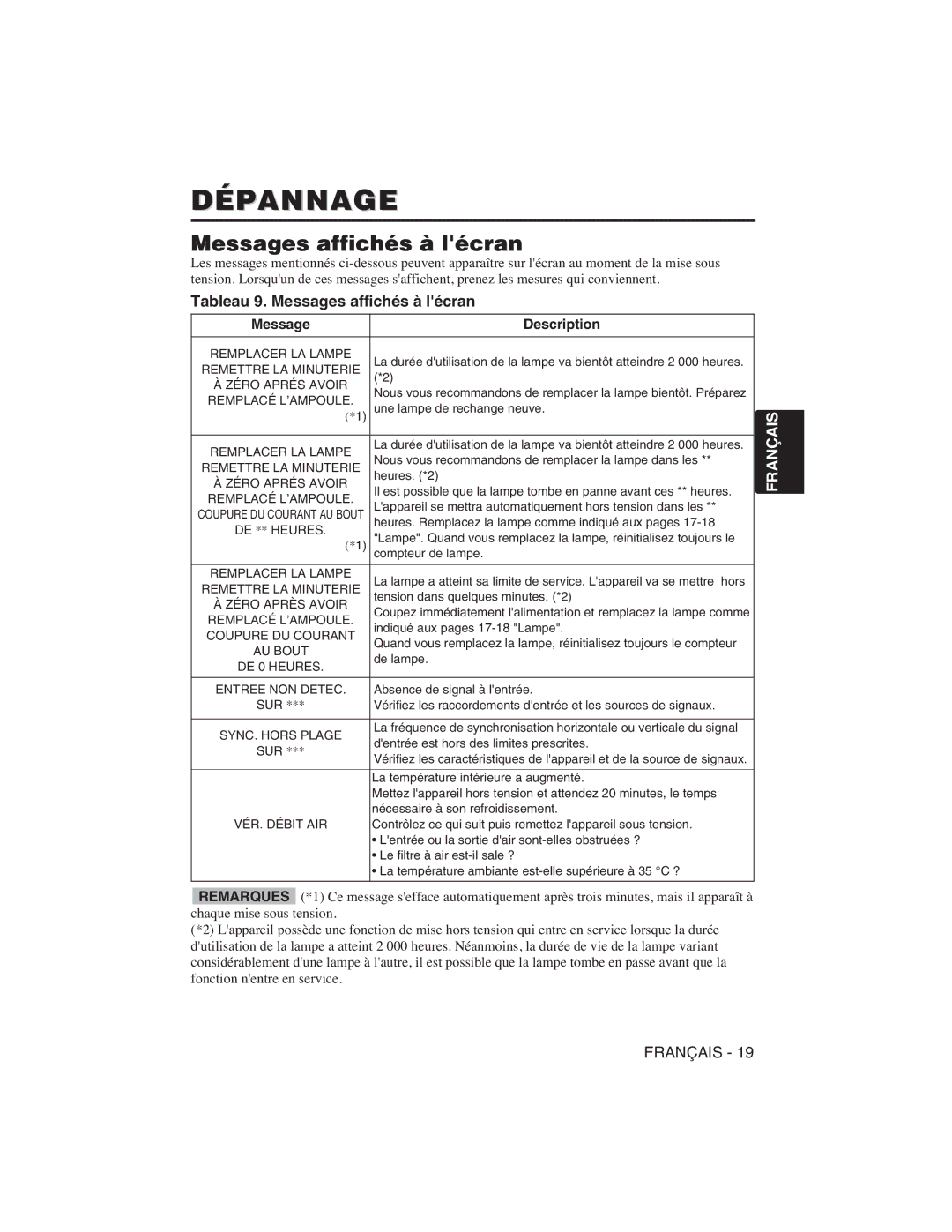 Hitachi CP-S225W user manual Dépannage, Tableau 9. Messages affichés à lécran, Message Description 