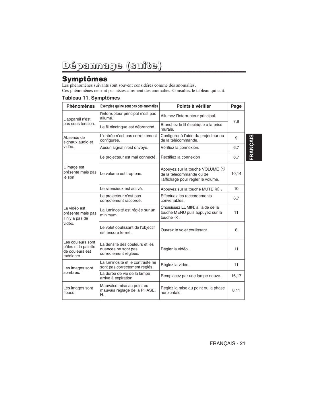 Hitachi CP-S225W user manual Tableau 11. Symptômes, Phénomènes, Points à vérifier 