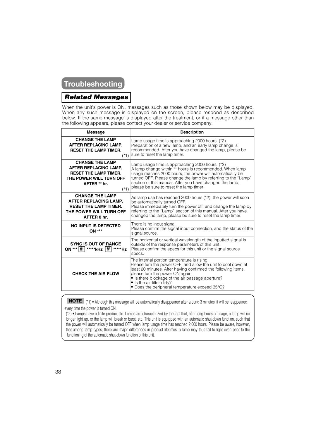 Hitachi CP-S235 user manual Troubleshooting, Related Messages 