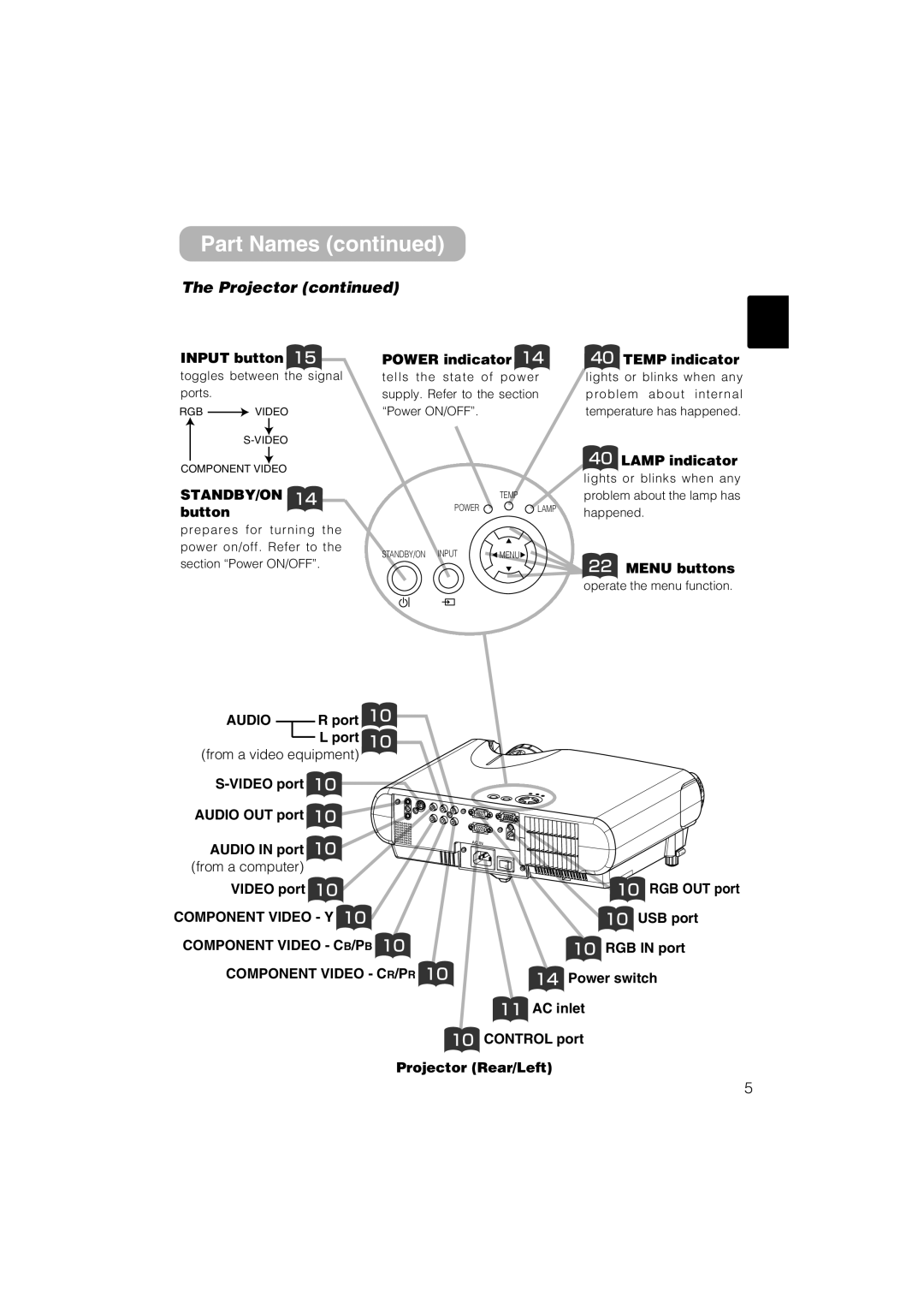 Hitachi CP-S235 user manual Projector, Input button Power indicator Temp indicator 