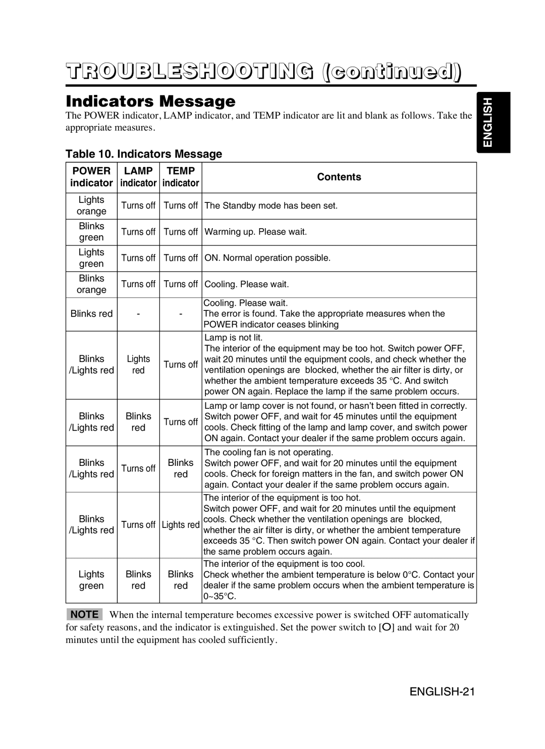 Hitachi CP-S370W user manual Troubleshooting, Indicators Message 