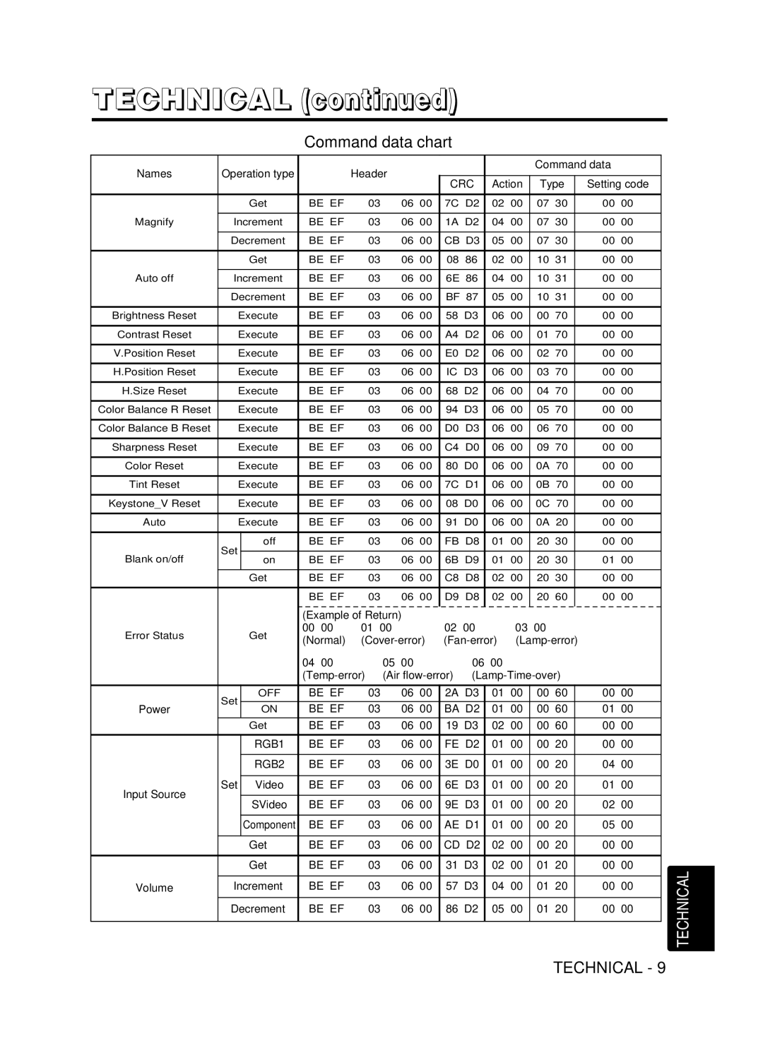 Hitachi CP-S370W user manual Be EF BA D2 