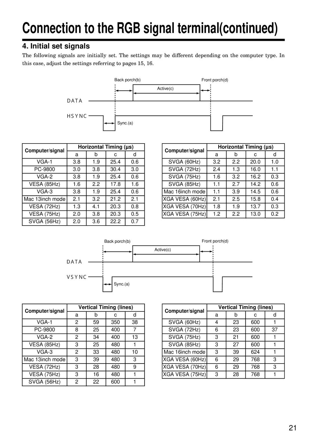 Hitachi CP-S833E Initial set signals, Computer/signal Horizontal Timing µs, Computer/signal Vertical Timing lines 