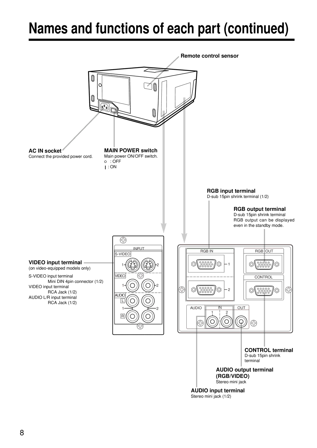 Hitachi CP-S833W, CP-S833E AC in socket Main Power switch, Remote control sensor RGB input terminal, RGB output terminal 