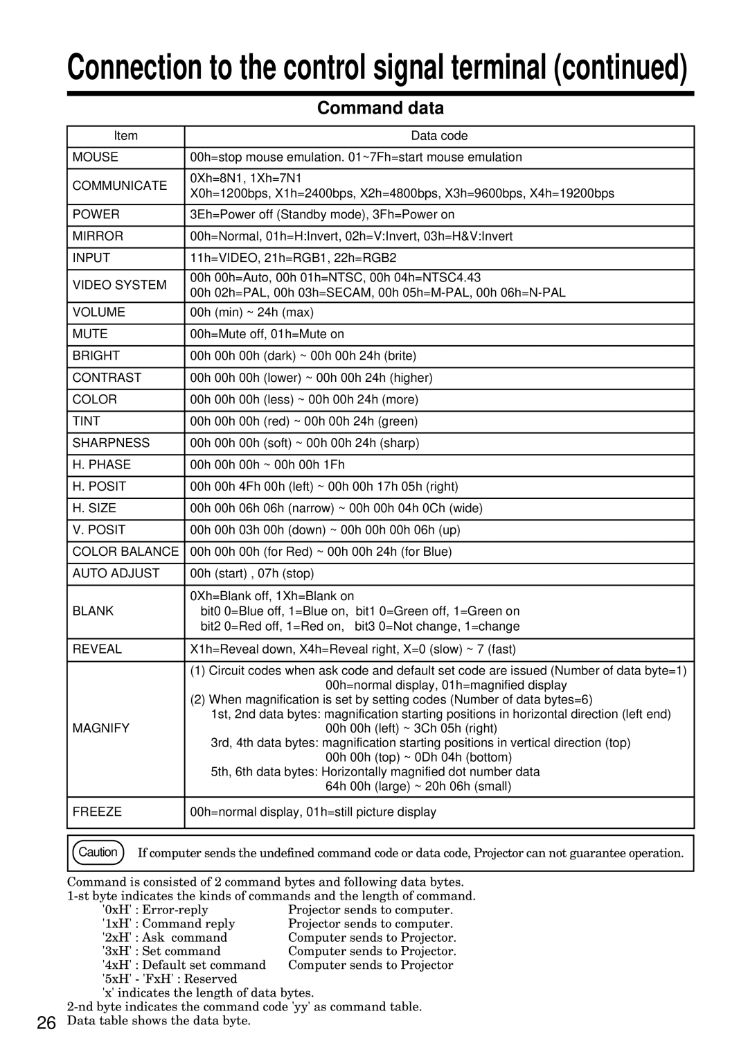 Hitachi CP-S840W/E specifications Command data 