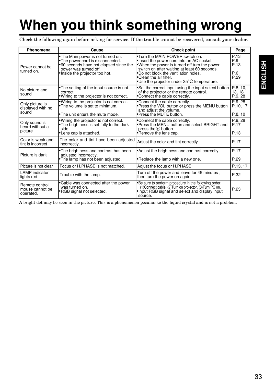 Hitachi CP-S840W/E specifications When you think something wrong 