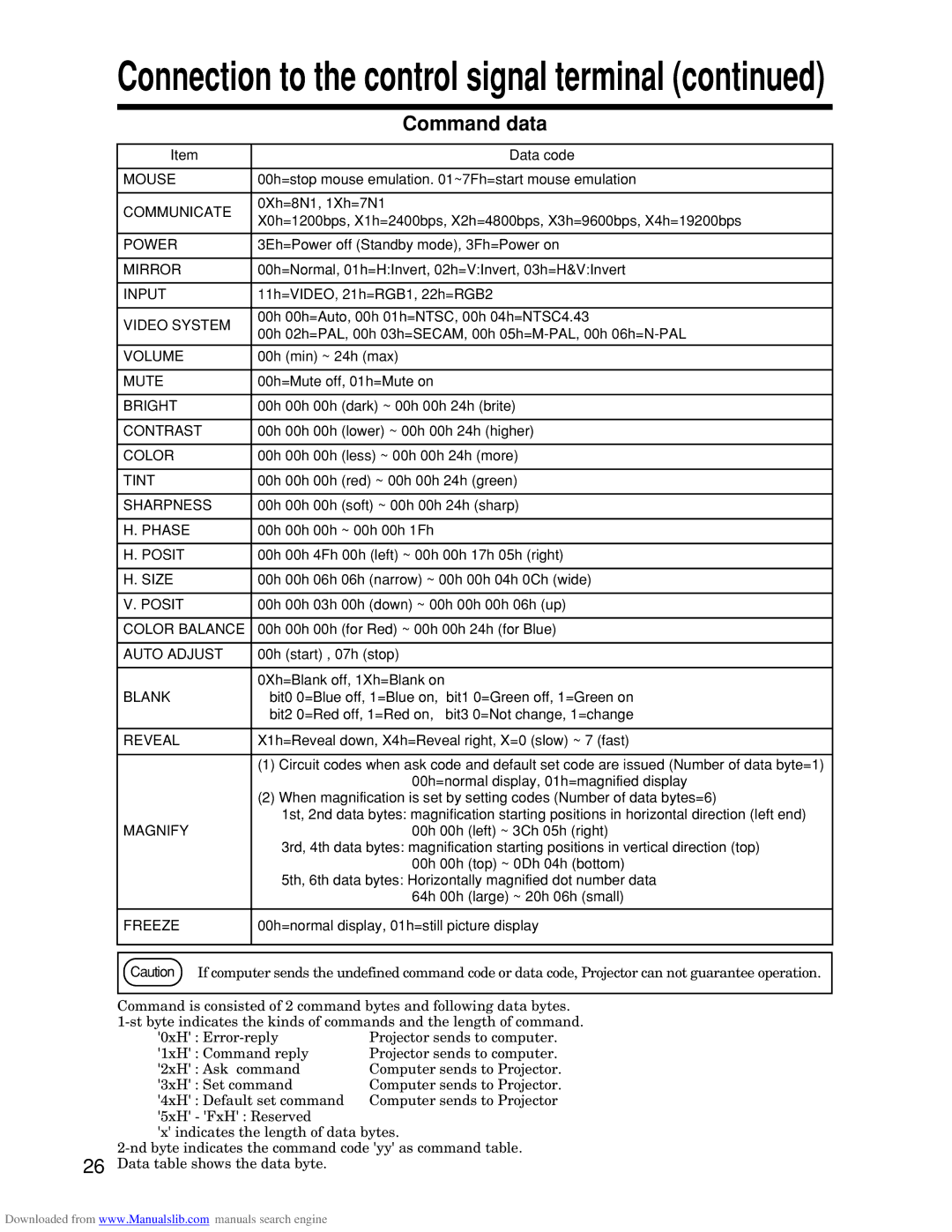 Hitachi CP-S845W specifications Command data 