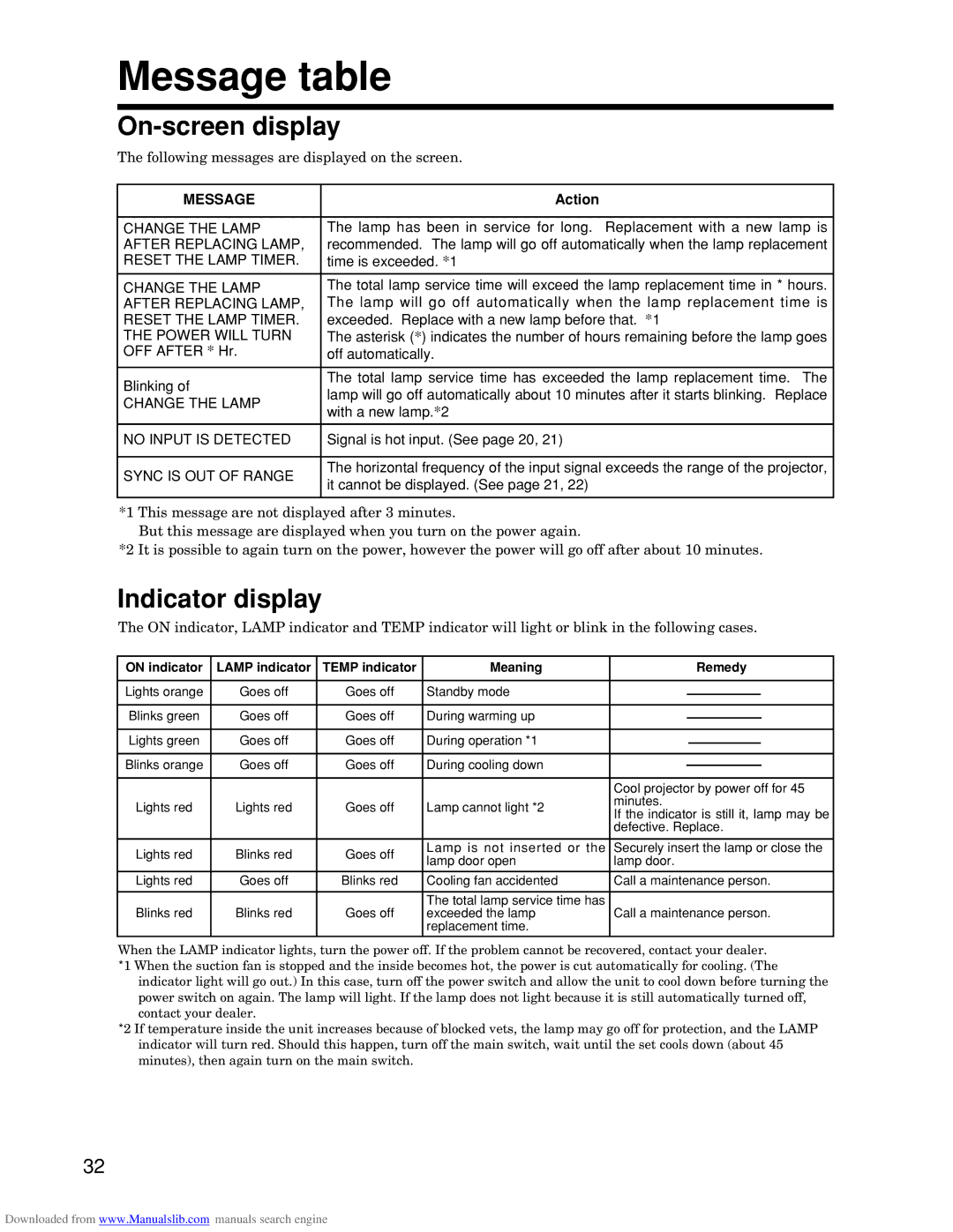 Hitachi CP-S845W specifications Message table, On-screen display, Indicator display, Action 