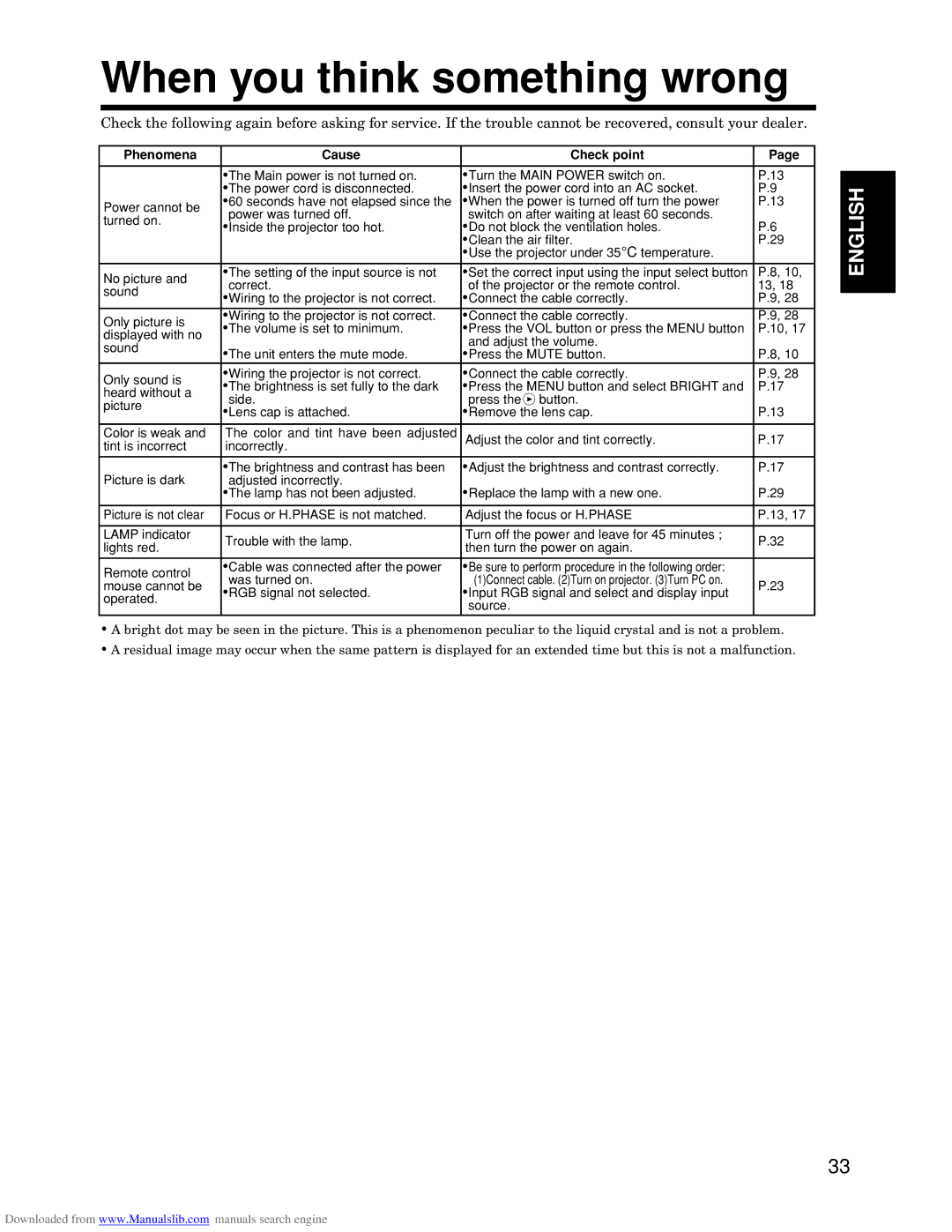 Hitachi CP-S845W specifications When you think something wrong 