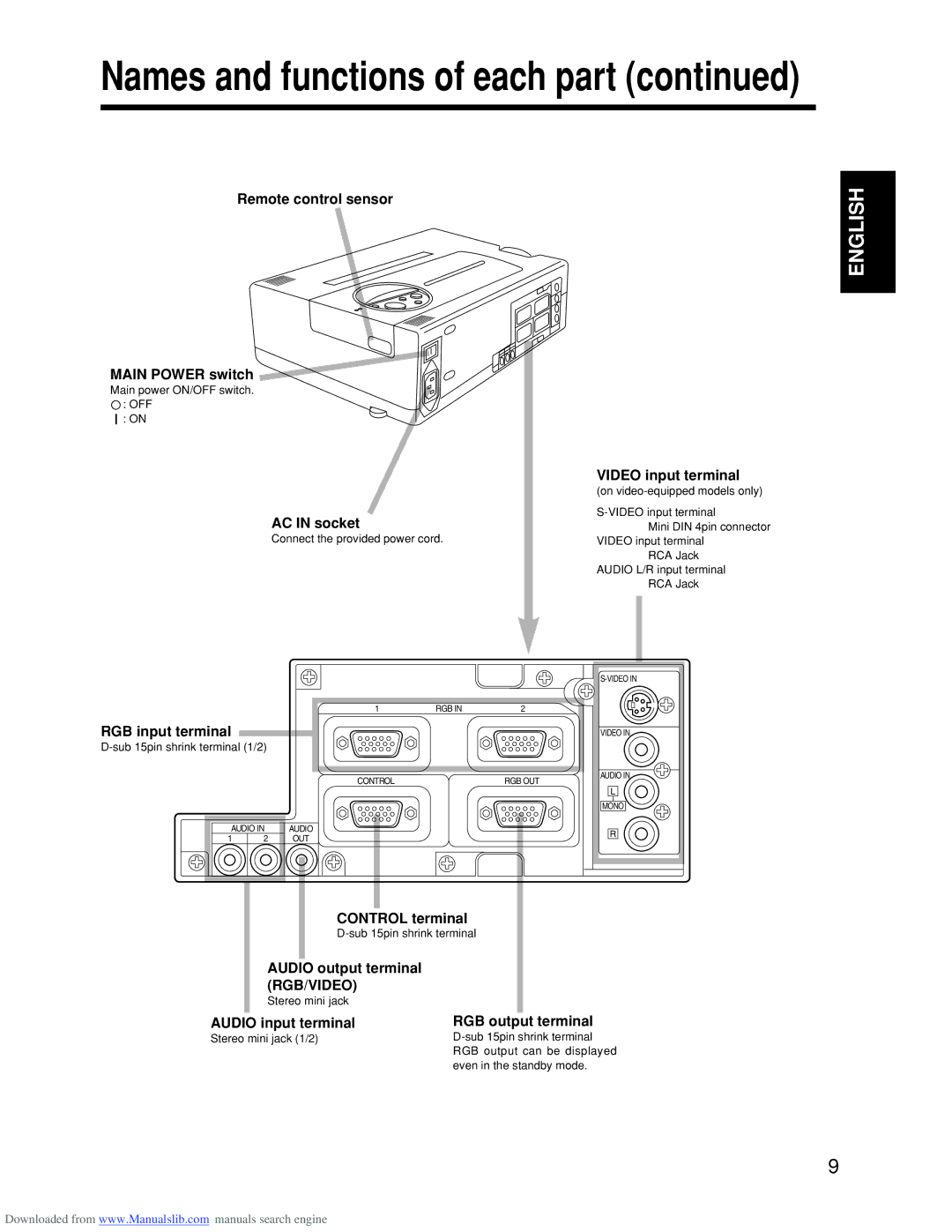 Hitachi CP-S845W Remote control sensor Main Power switch, AC in socket, Video input terminal, RGB input terminal 