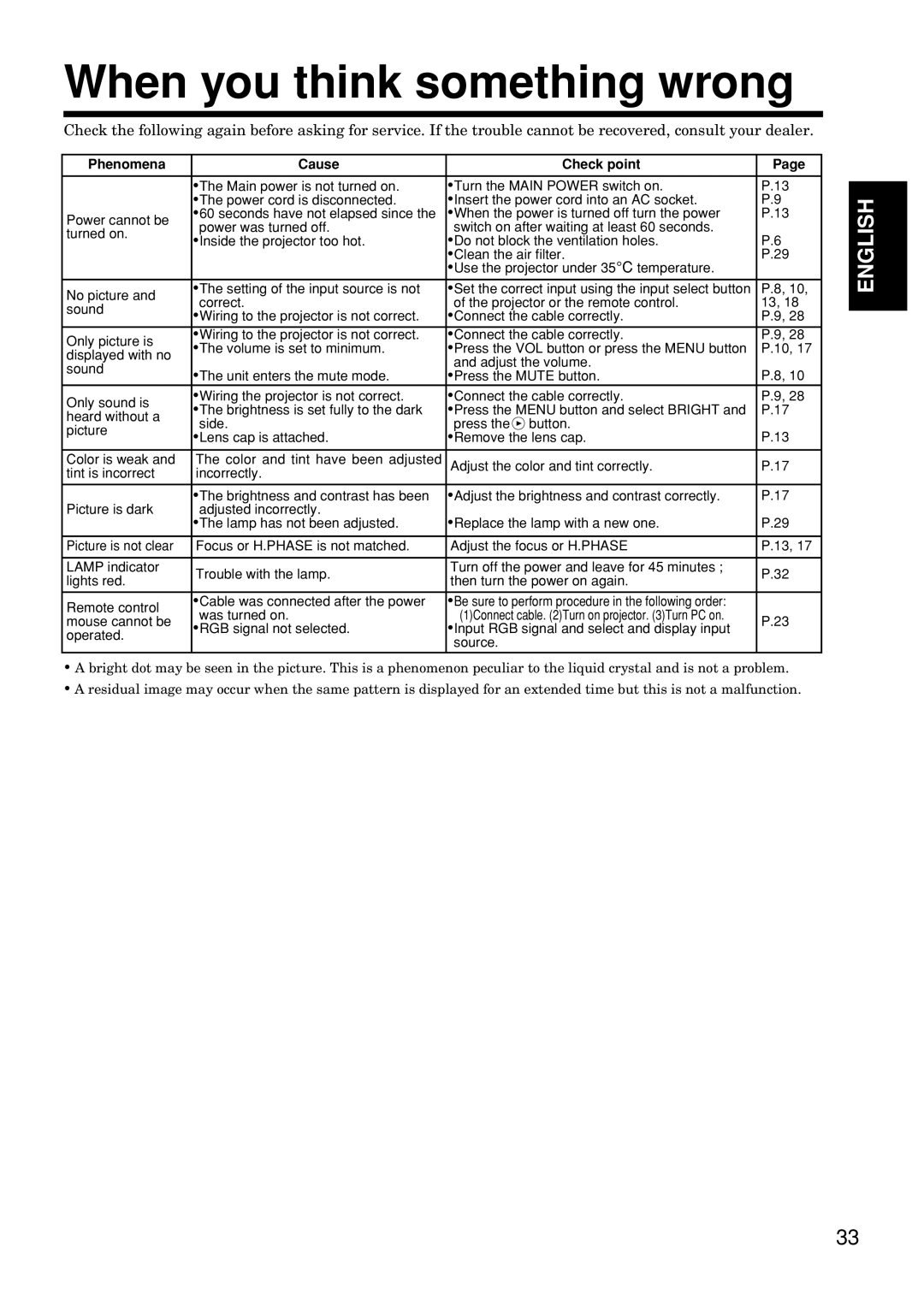 Hitachi CP-S845W specifications When you think something wrong 