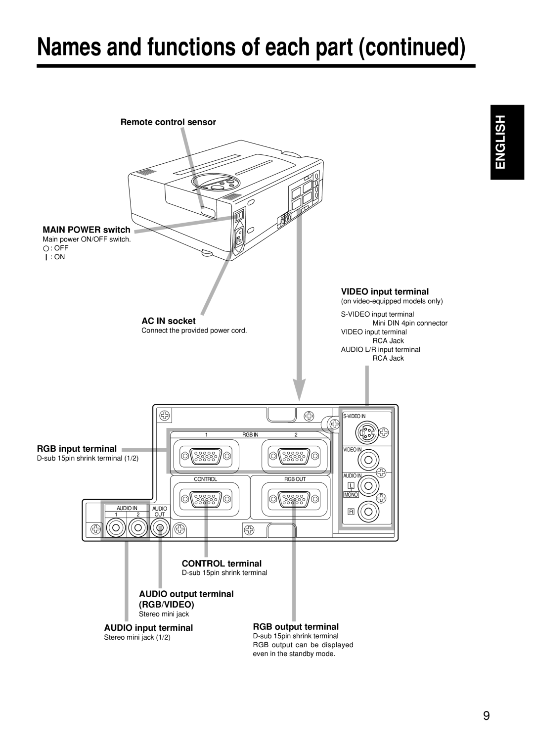 Hitachi CP-S845W Remote control sensor Main Power switch, AC in socket, Video input terminal, RGB input terminal 