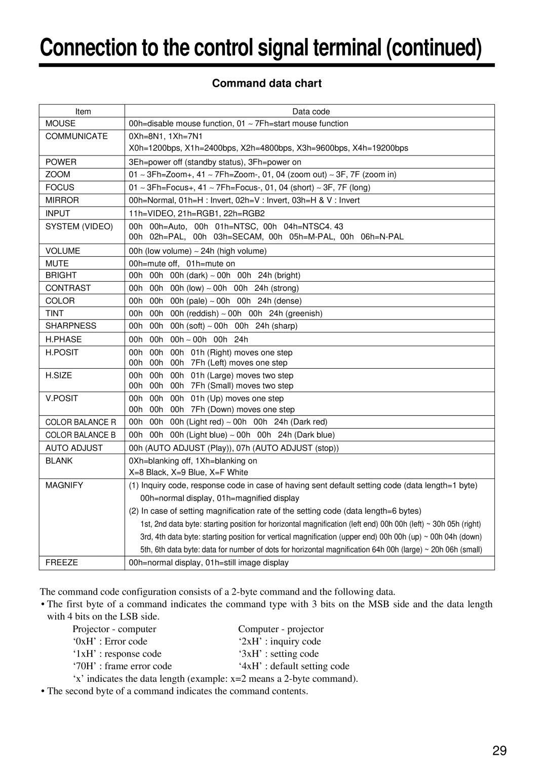 Hitachi CP-S860E user manual Command data chart, System Video 