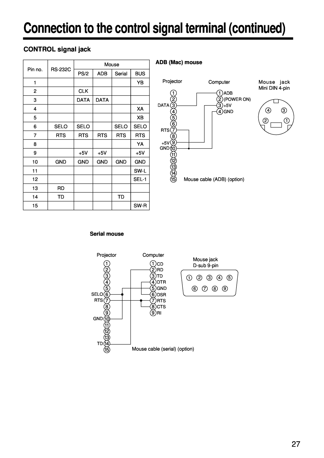 Hitachi CP-S860W user manual CONTROL signal jack, ADB Mac mouse, Serial mouse 