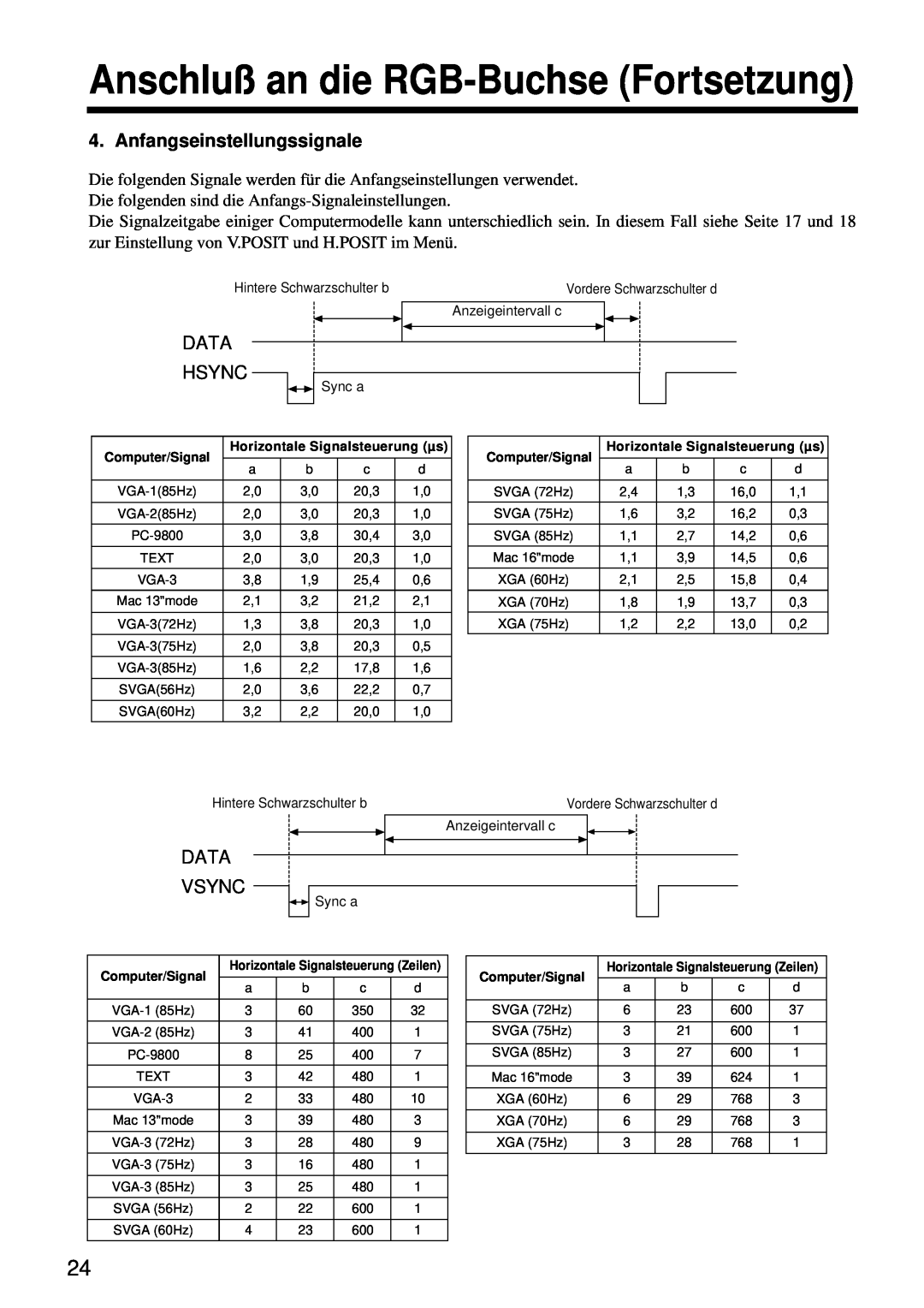 Hitachi CP-S860W user manual Anfangseinstellungssignale, Data Vsync, Anschluß an die RGB-BuchseFortsetzung, Data Hsync 