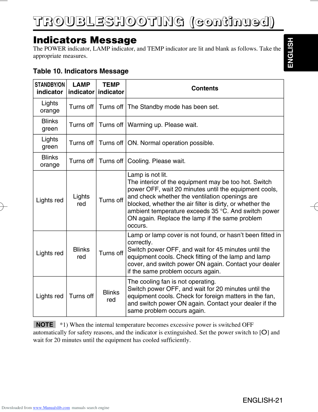 Hitachi CP-SX5500W manual Troubleshooting, Indicators Message 