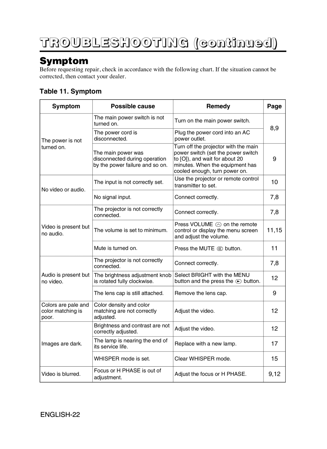 Hitachi CP-SX5600W user manual Symptom Possible cause Remedy 