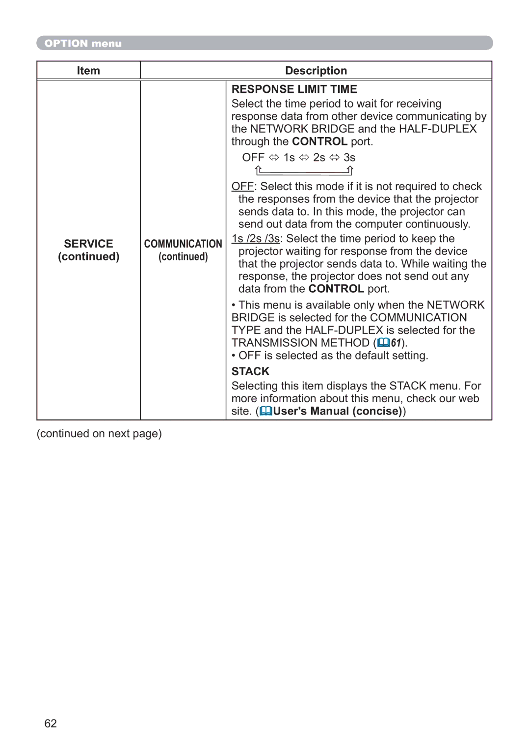 Hitachi CP-WX4021N, CP-X5021N user manual Response Limit Time, Transmission Method, Stack 