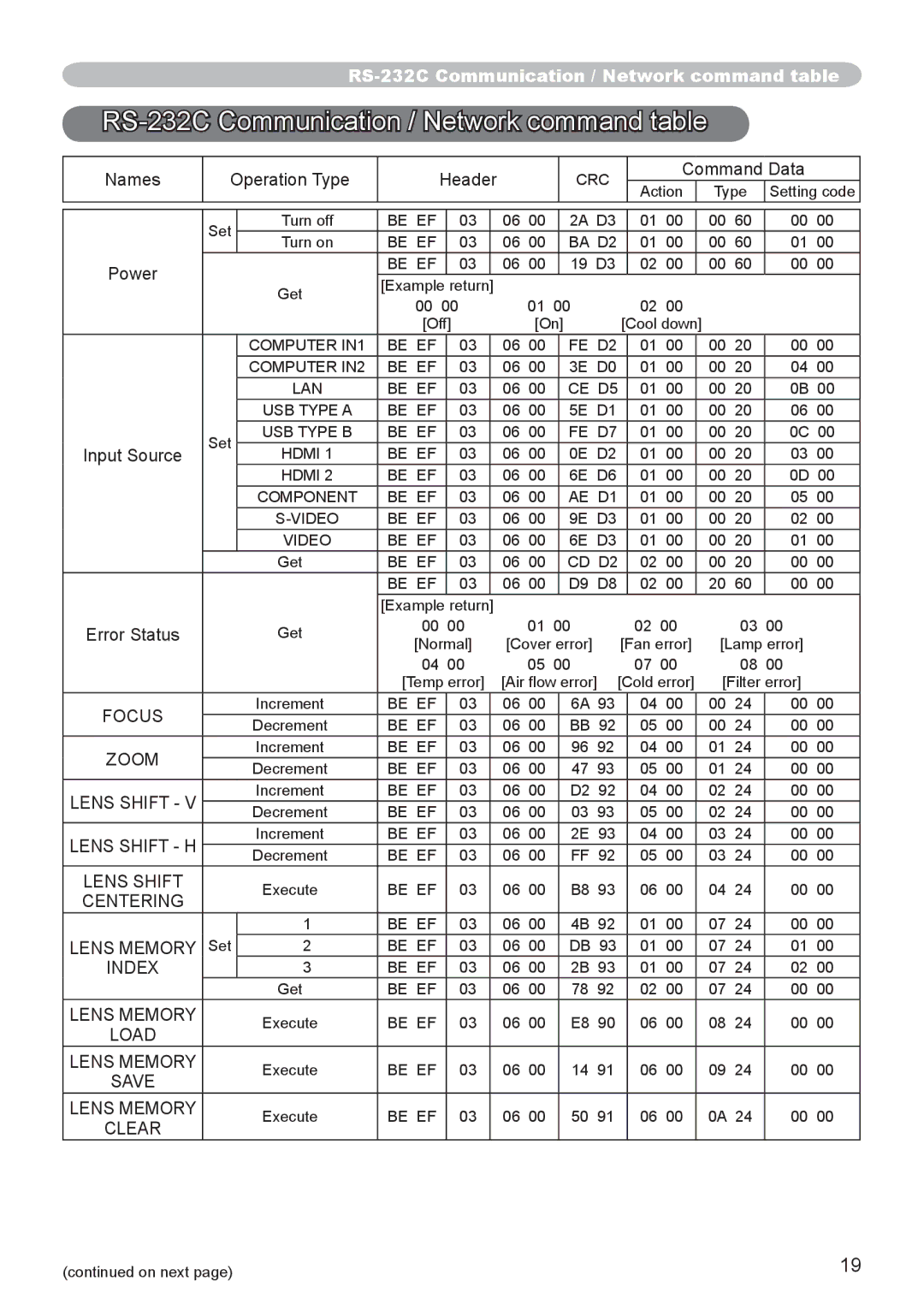 Hitachi CP-X8160, CP-WX8255, CP-WU8450, CP-WU8440, CP-SX8350 user manual RS-232C Communication / Network command table 