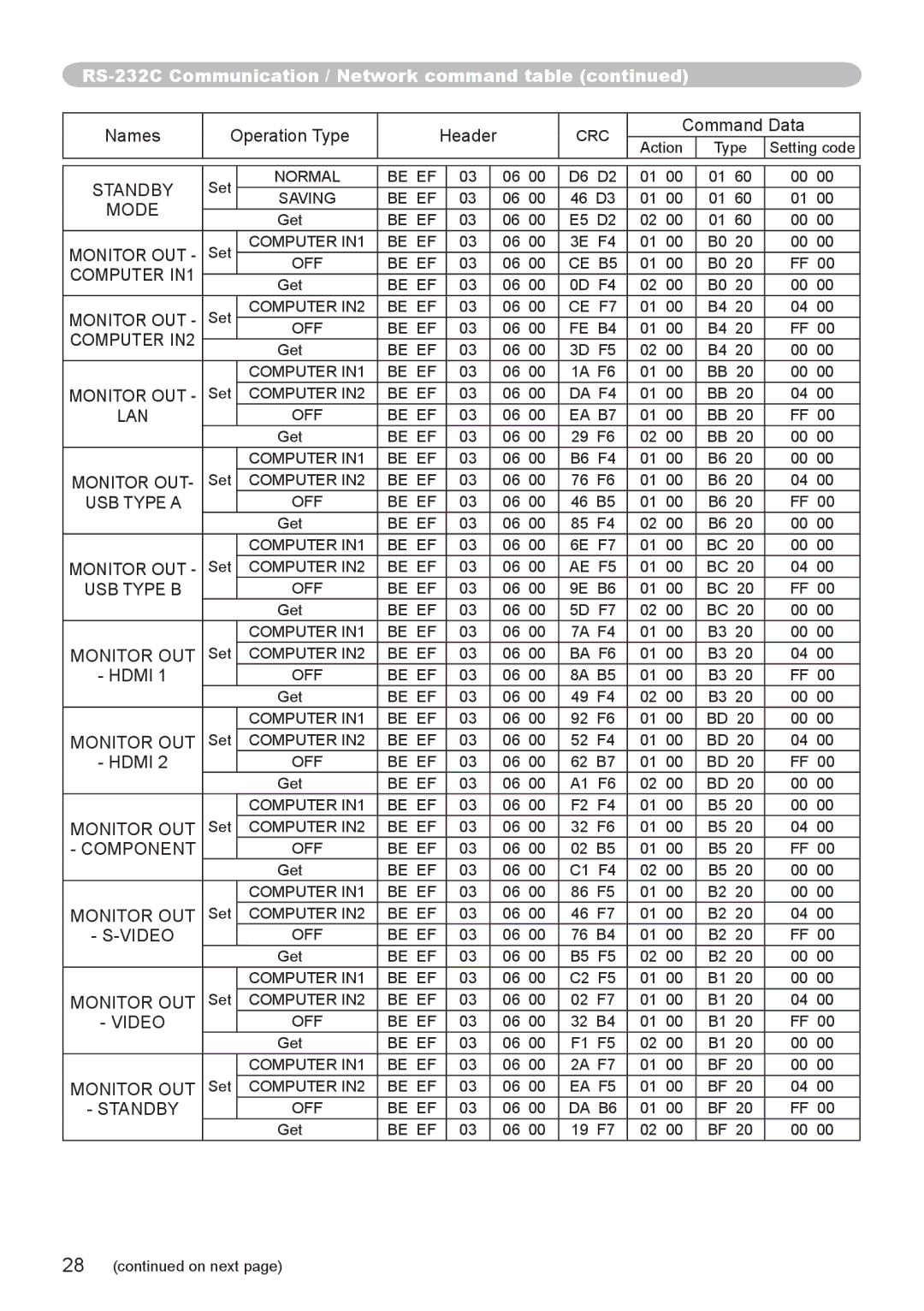 Hitachi CP-SX8350, CP-WX8255, CP-WU8450, CP-WU8440, CP-X8160 user manual Standby, Monitor OUT, Lan, USB Type a, USB Type B 