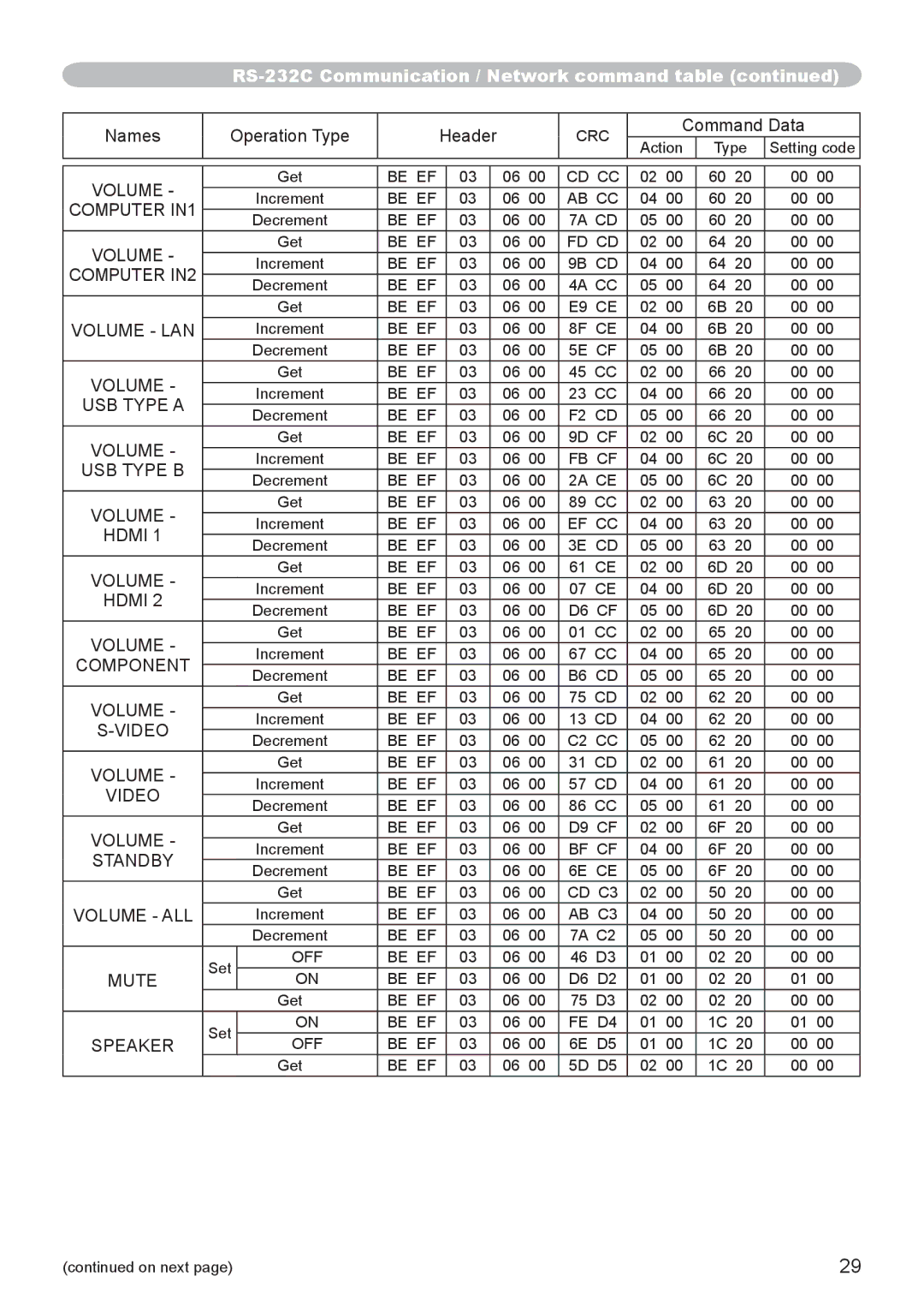 Hitachi CP-X8160, CP-WX8255, CP-WU8450, CP-WU8440, CP-SX8350 user manual Volume LAN, Volume ALL, Mute, Speaker 