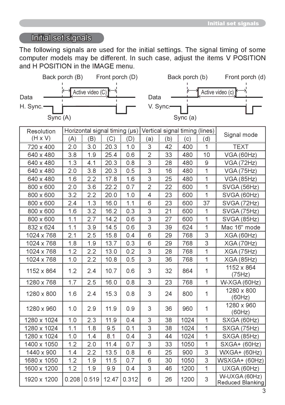 Hitachi CP-SX8350, CP-WX8255, CP-WU8450, CP-WU8440, CP-X8160 user manual Initial set signals 