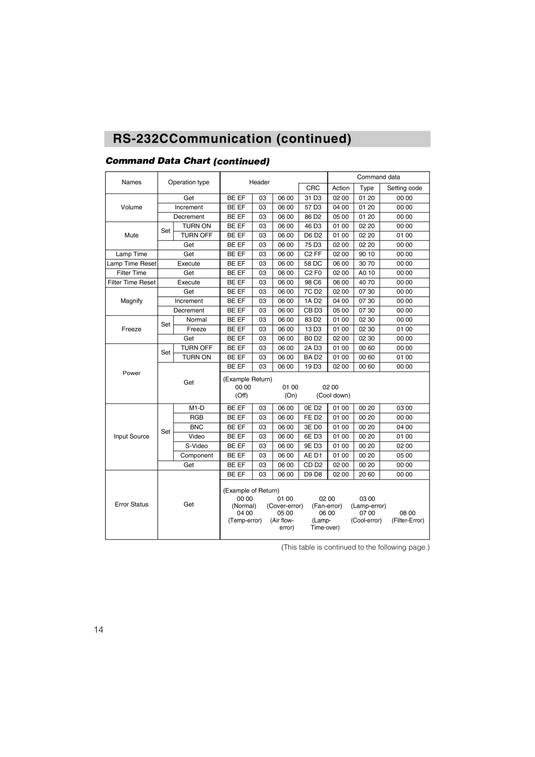 Hitachi CP-X1200 user manual Be EF BA D2 