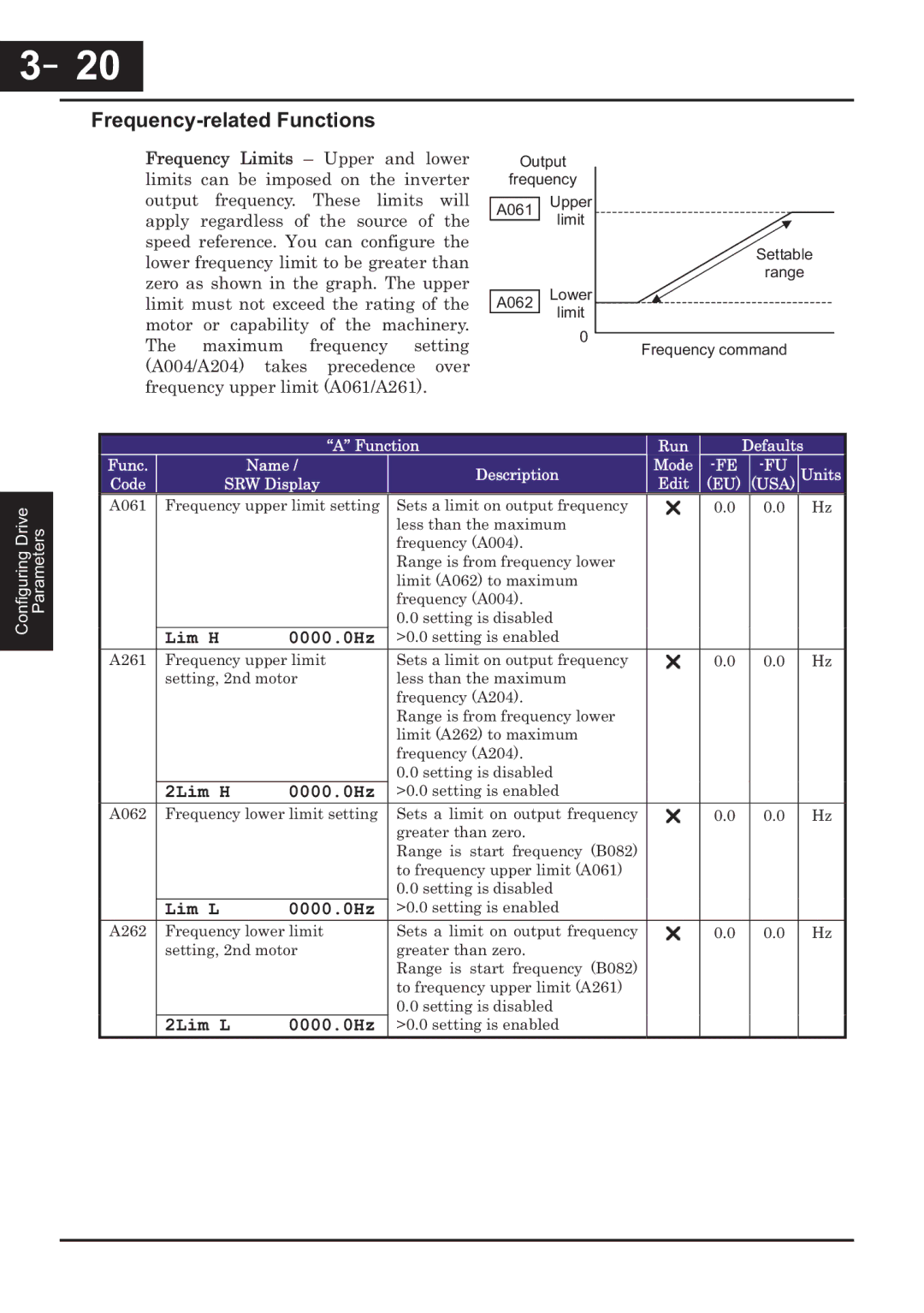 Hitachi CP-X200 instruction manual Frequency-related Functions, 2Lim H 0000.0Hz, 2Lim L 0000.0Hz 