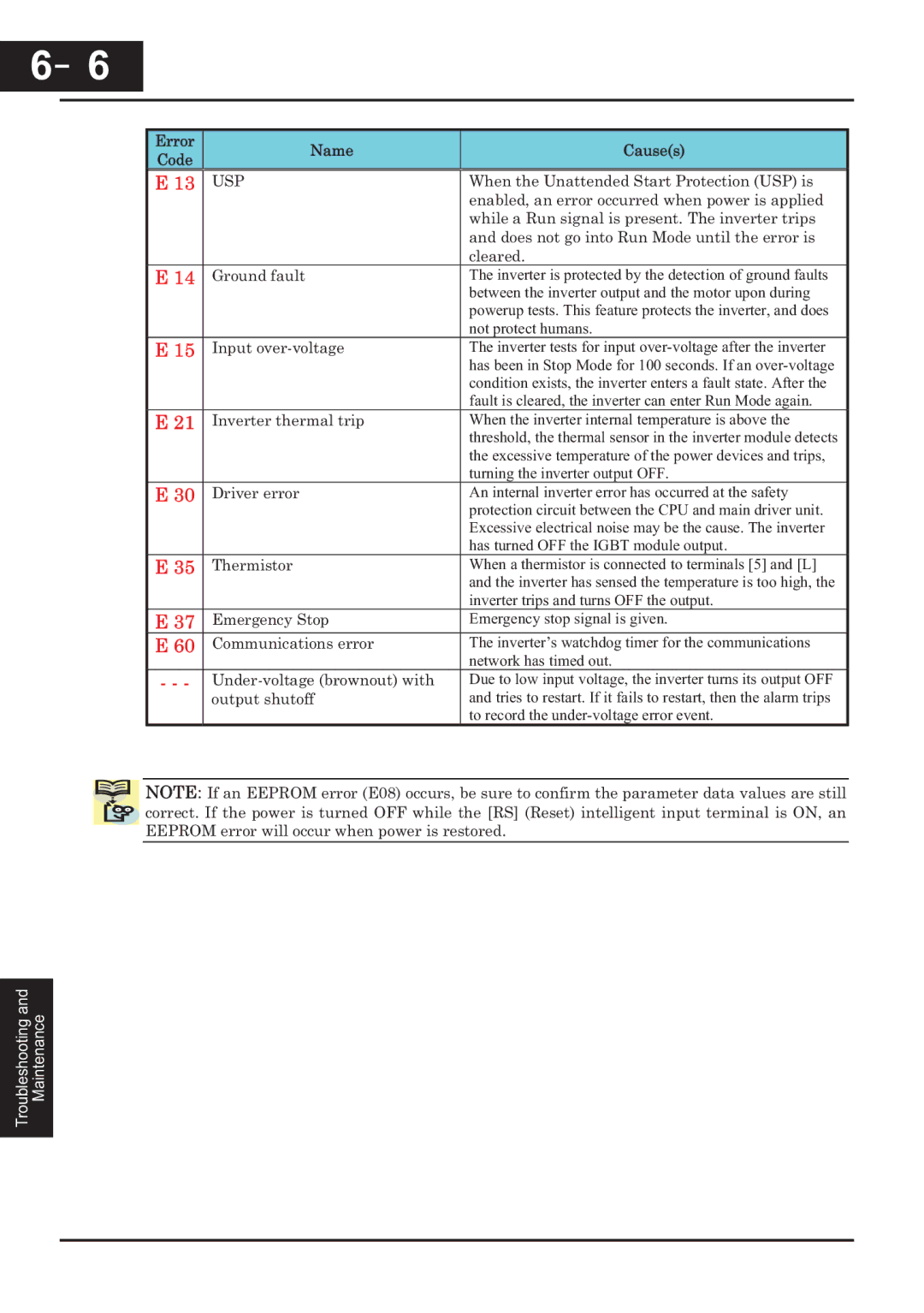 Hitachi CP-X200 instruction manual Inverter is protected by the detection of ground faults 