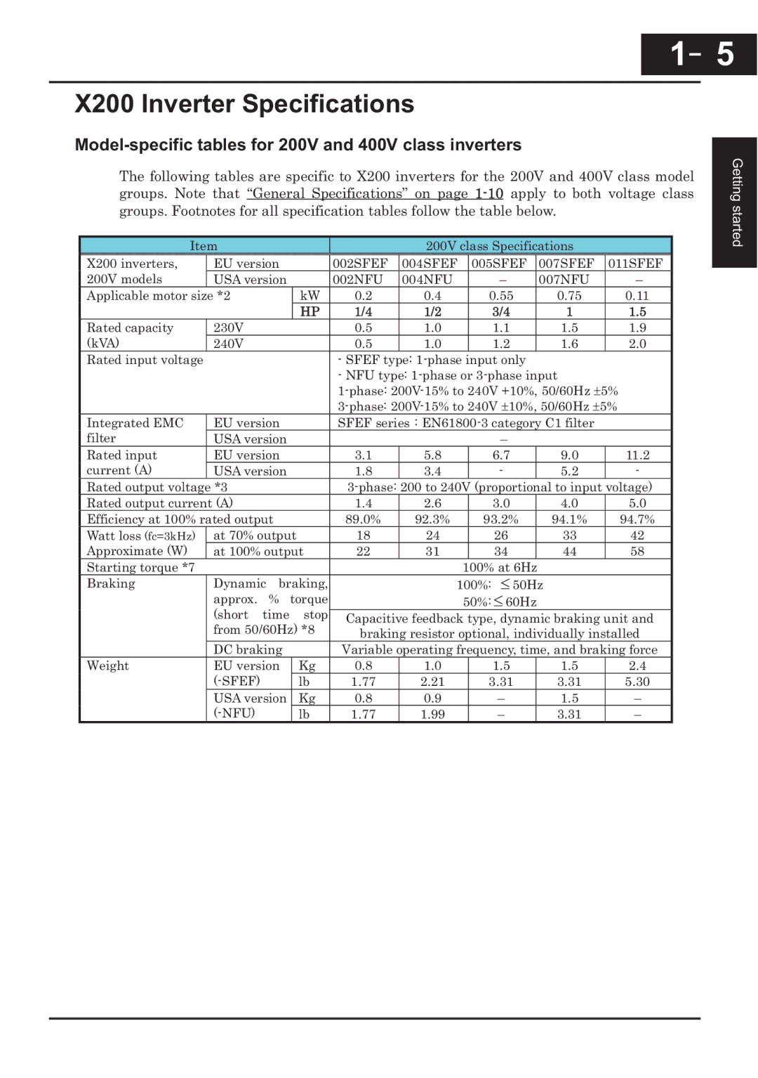 Hitachi CP-X200 instruction manual X200 Inverter Specifications, Model-specific tables for 200V and 400V class inverters 