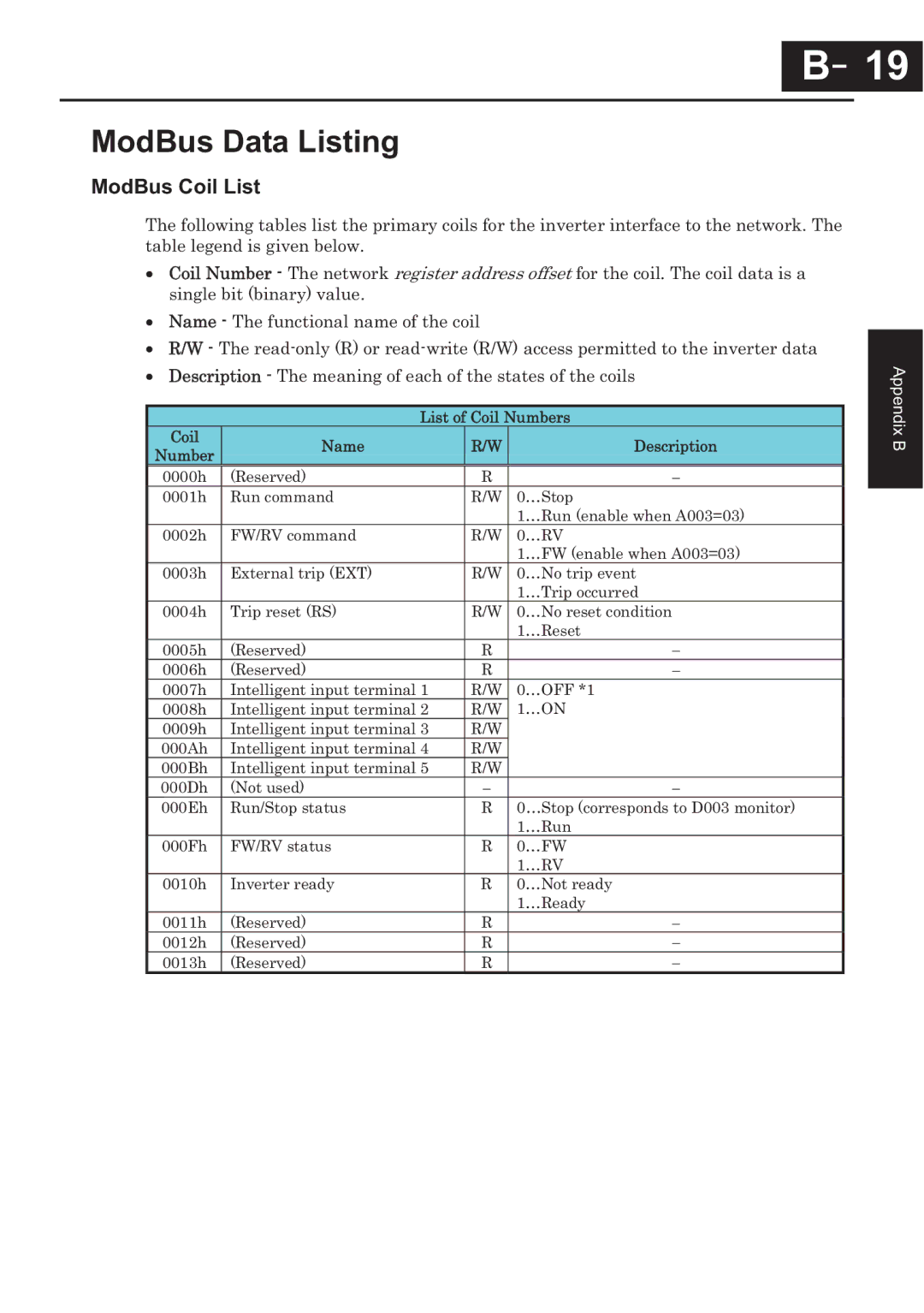 Hitachi CP-X200 instruction manual ModBus Data Listing, ModBus Coil List 