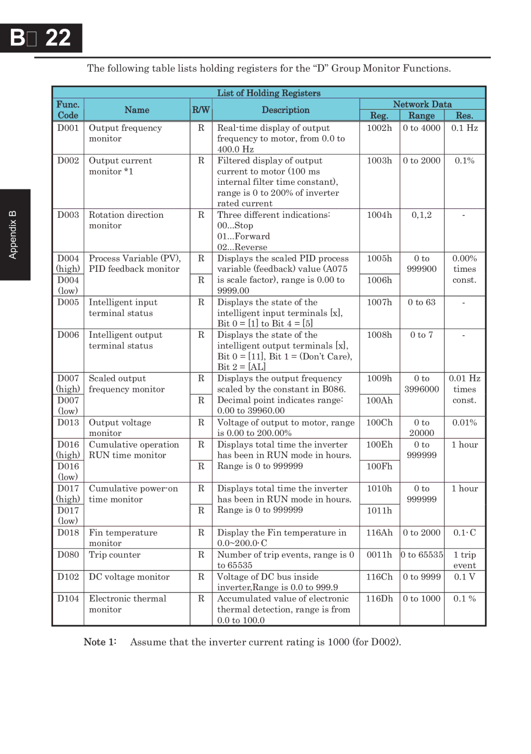 Hitachi CP-X200 instruction manual List of Holding Registers Func Name Description Network Data 