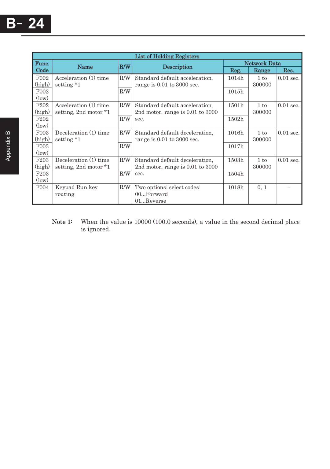 Hitachi CP-X200 instruction manual Setting *1 Range is 0.01 to 3000 sec 1015h 300000 F002 