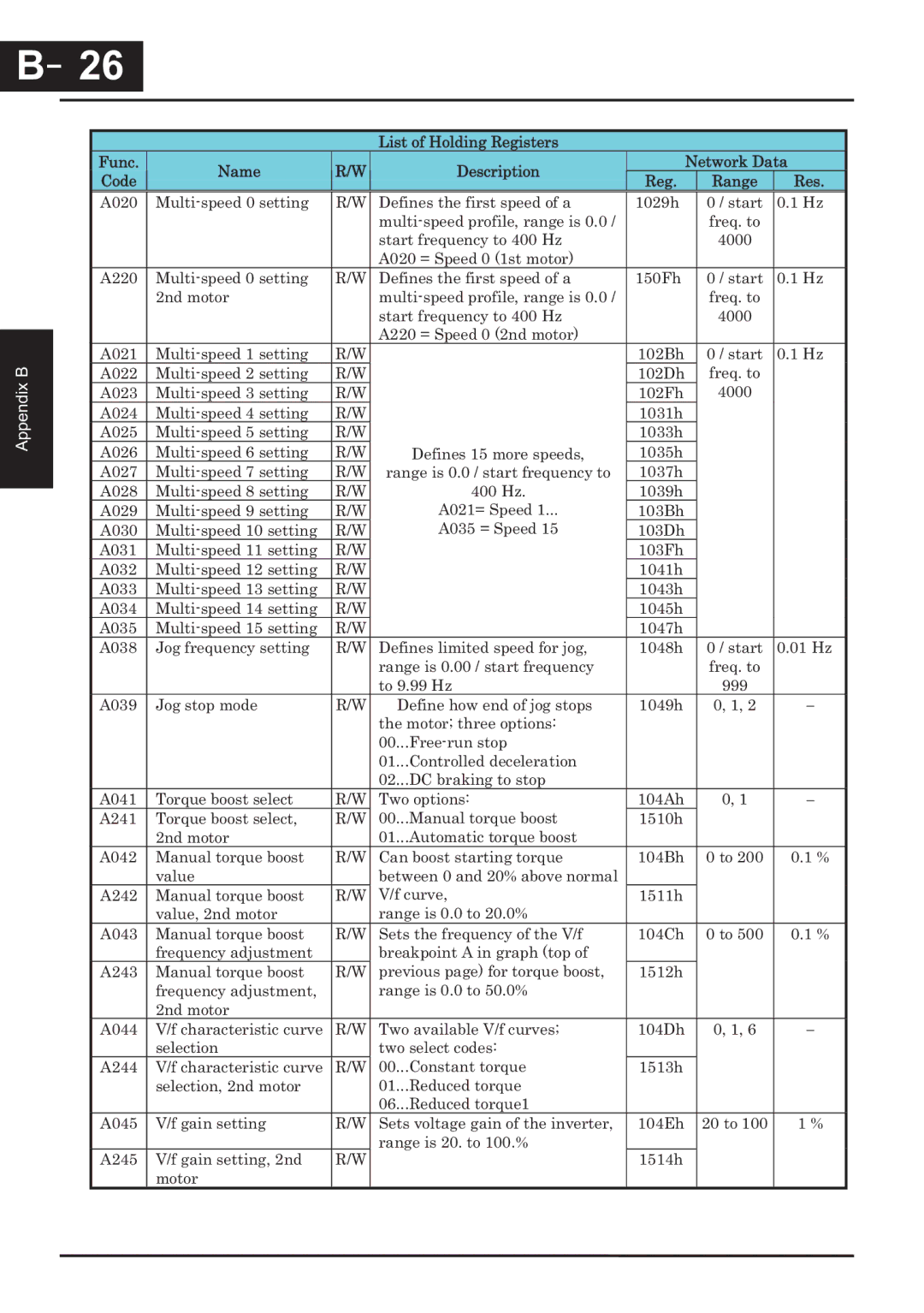 Hitachi CP-X200 instruction manual List of Holding Registers Func Name 