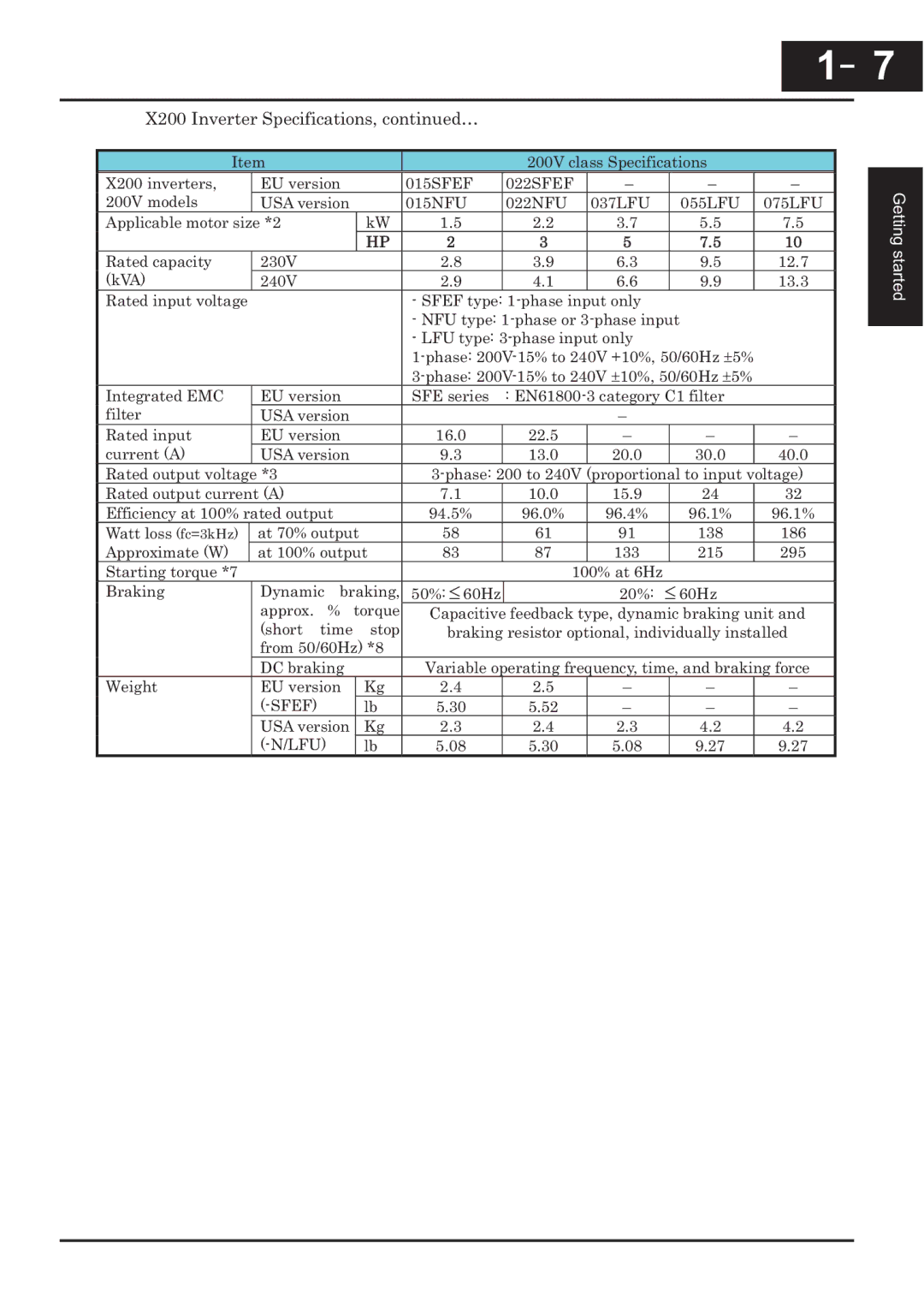 Hitachi CP-X200 instruction manual X200 Inverter Specifications, …, 015SFEF 022SFEF 