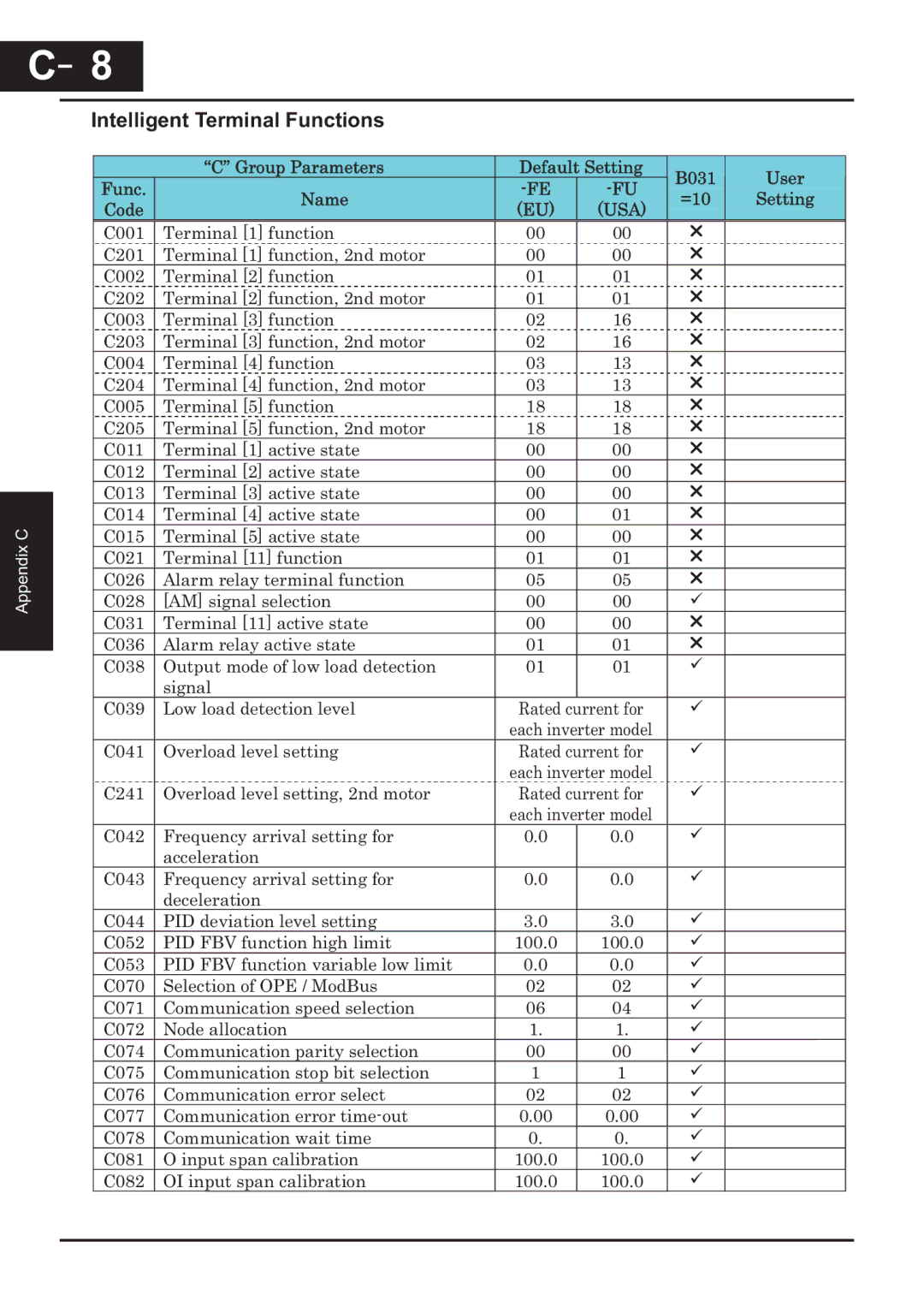 Hitachi CP-X200 Intelligent Terminal Functions, C041 Overload level setting, C241 Overload level setting, 2nd motor 