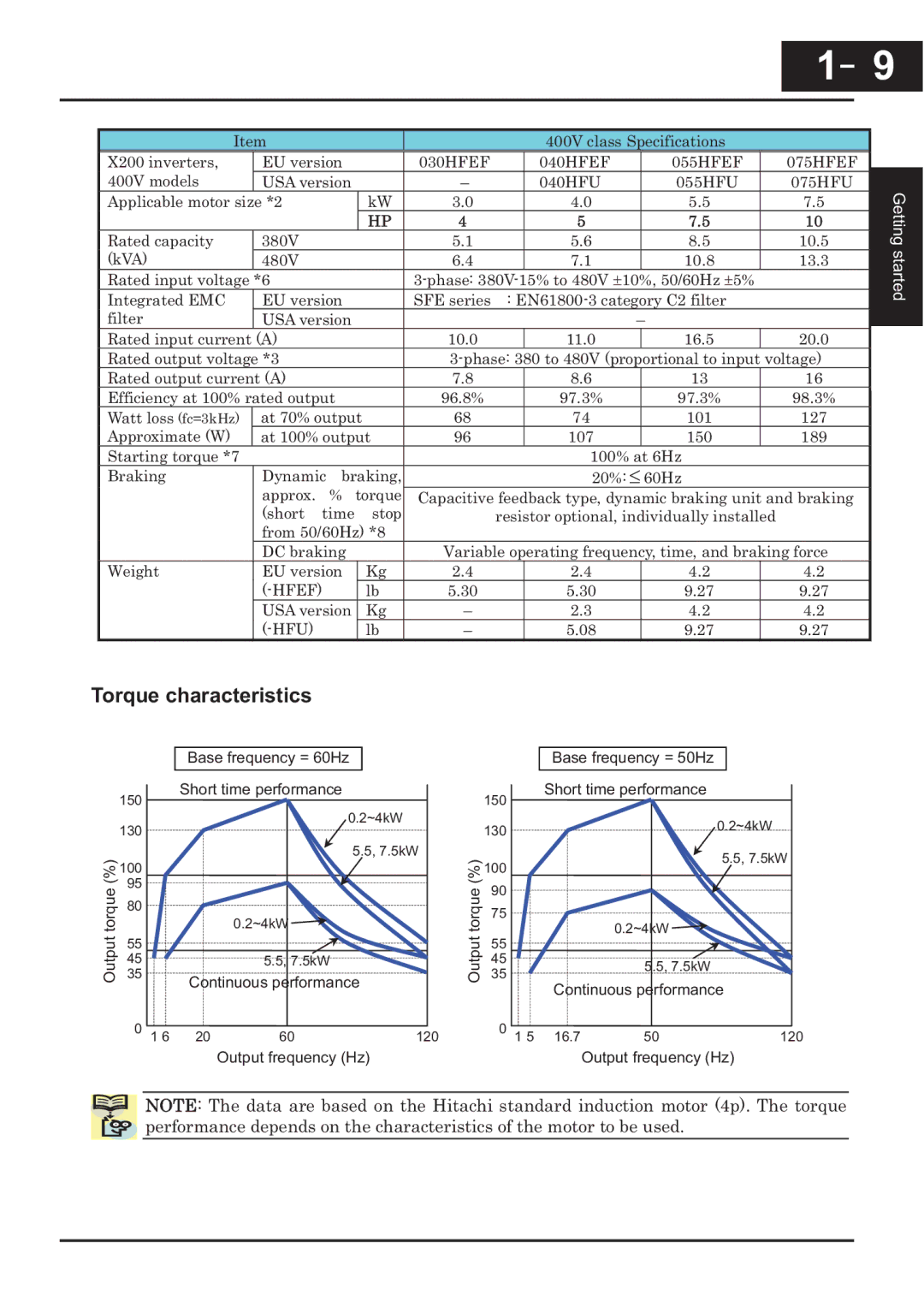 Hitachi CP-X200 instruction manual Torque characteristics, 030HFEF 040HFEF 055HFEF 075HFEF 