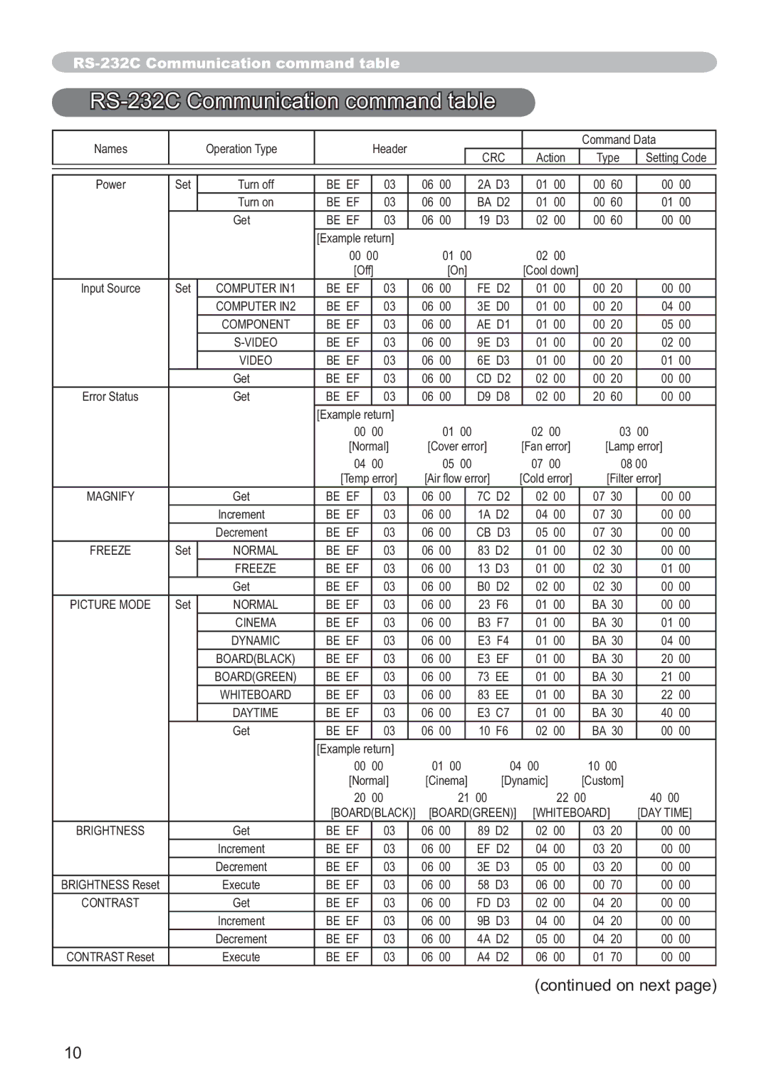 Hitachi CP-X3010Z, CP-X2011, CP-X3511, CP-X2511, CP-X3011 user manual 56&&RPPXQLFDWLRQFRPPDQGWDEOH 