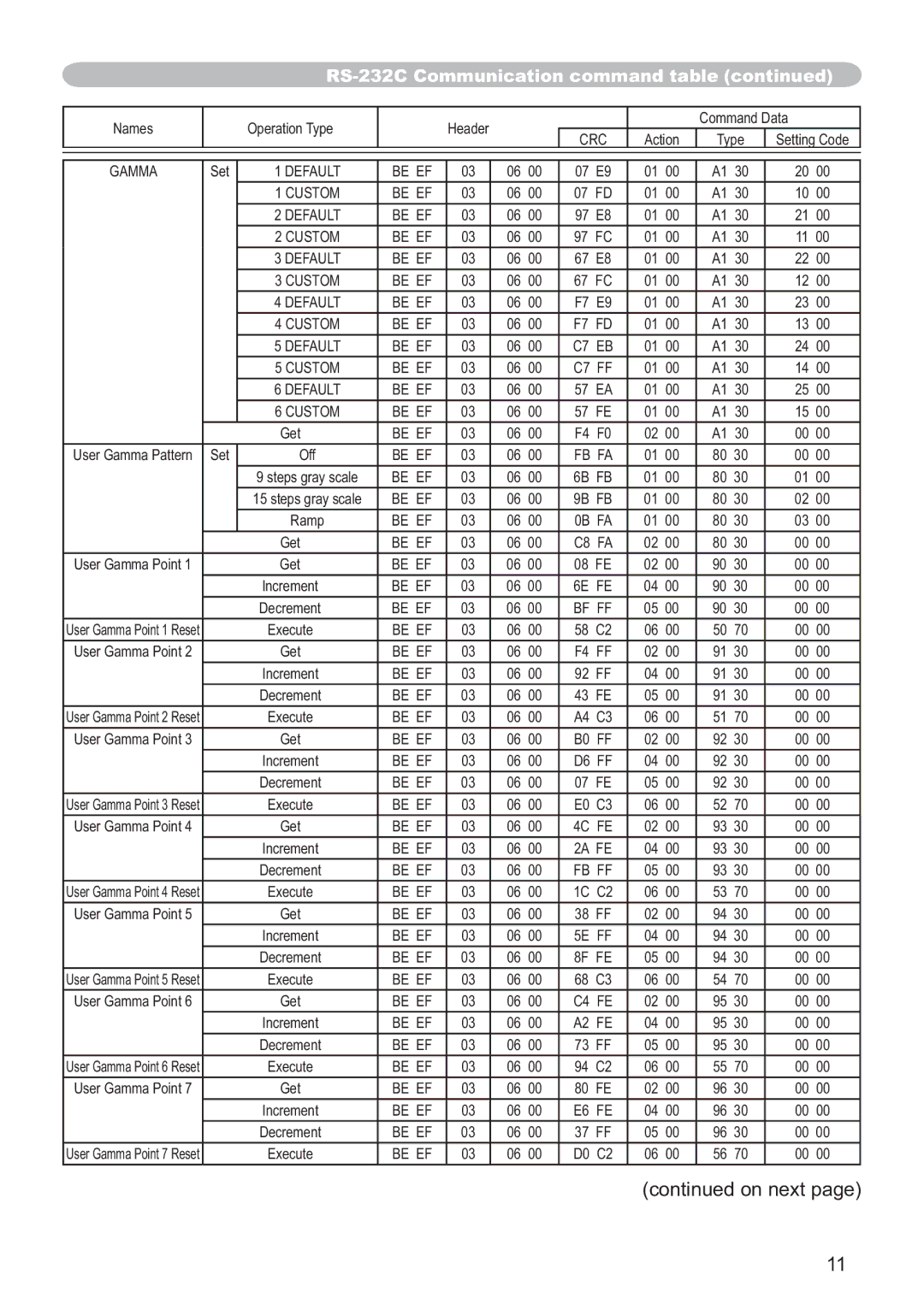 Hitachi CP-X2511, CP-X2011, CP-X3511, CP-X3010Z, CP-X3011 user manual Gamma 