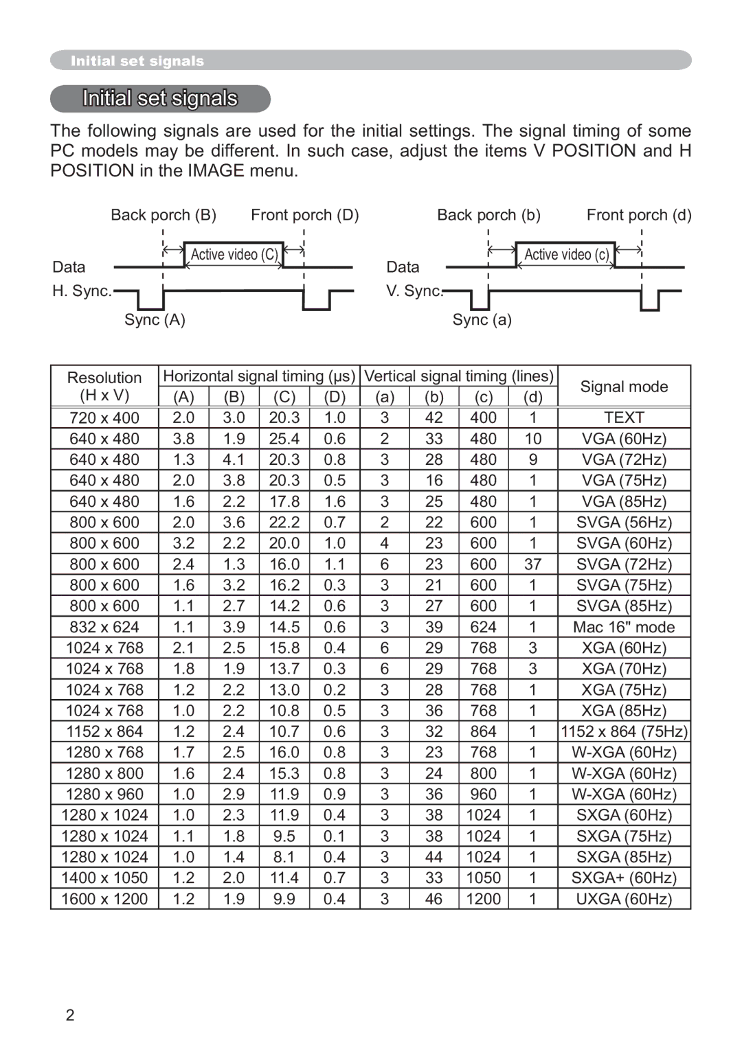 Hitachi CP-X3011, CP-X2011 Initial set signals, Back porch B Front porch D Back porch b Front porch d Data, 1024 x 