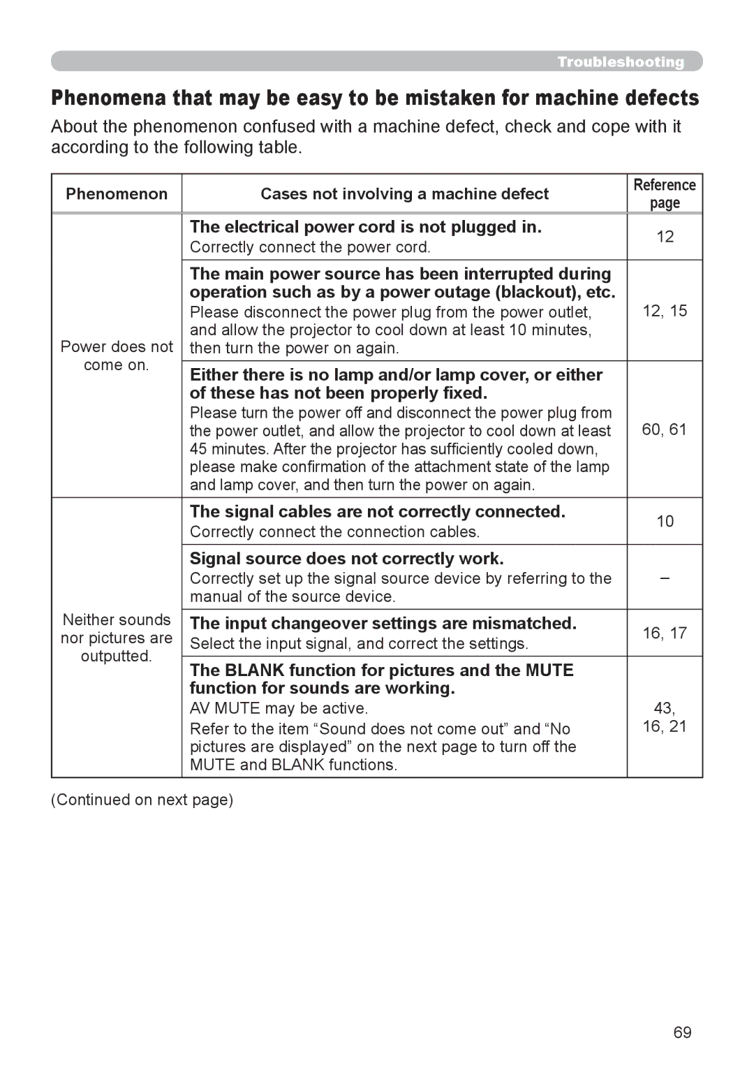 Hitachi CP-X306, CP-X206 user manual Electrical power cord is not plugged, These has not been properly fixed 