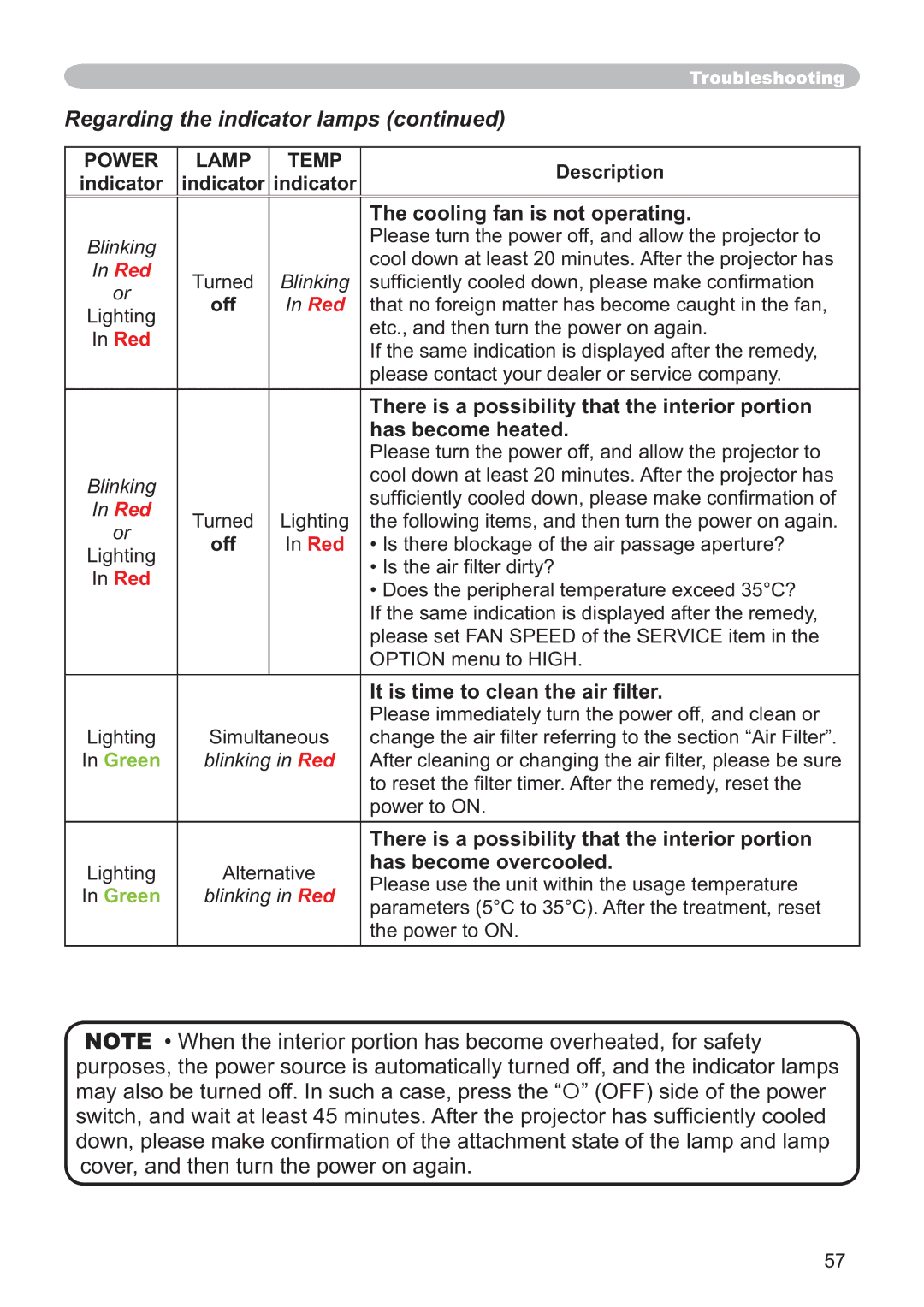 Hitachi CP-X251 user manual Regarding the indicator lamps 